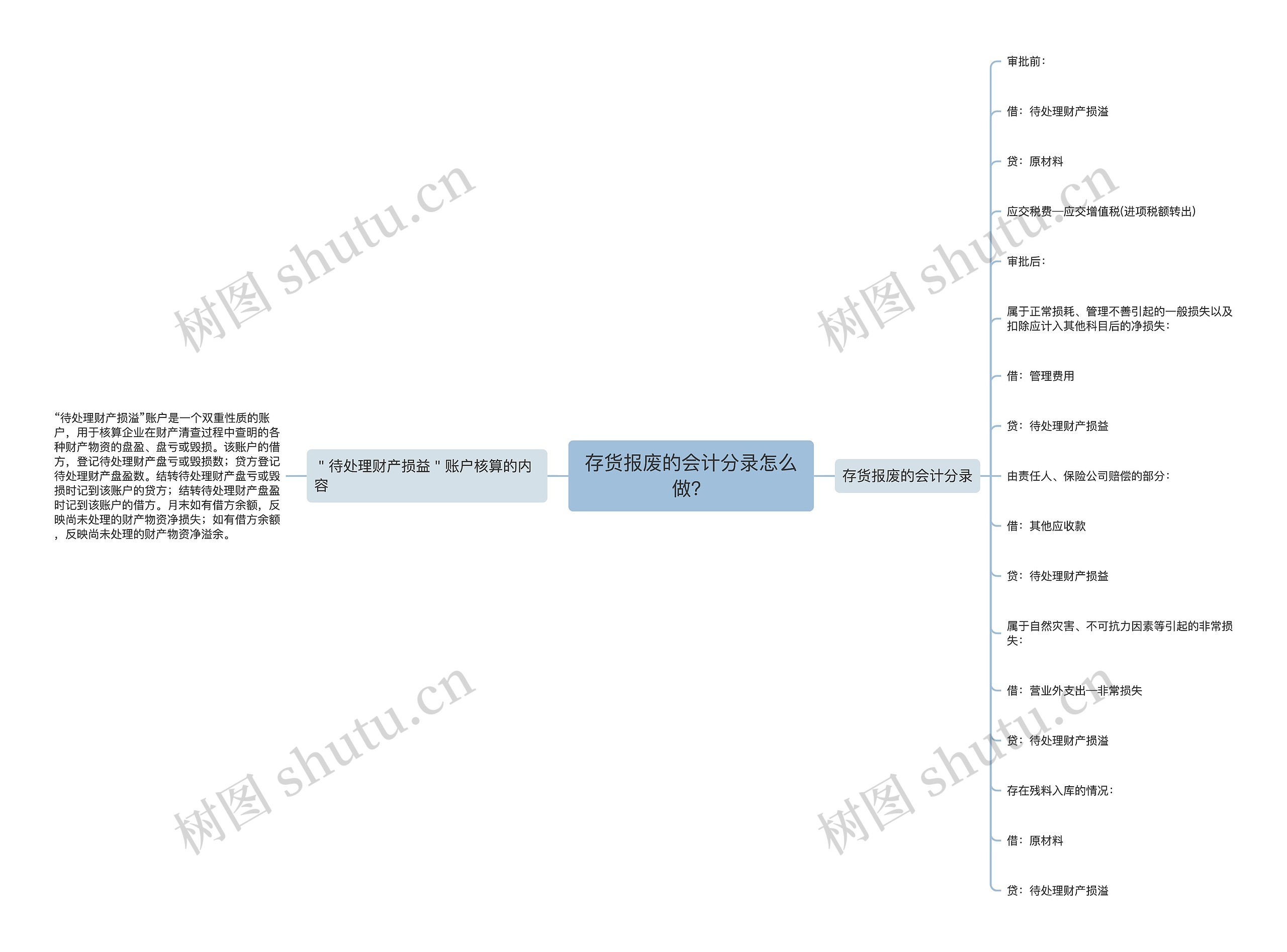 存货报废的会计分录怎么做？思维导图