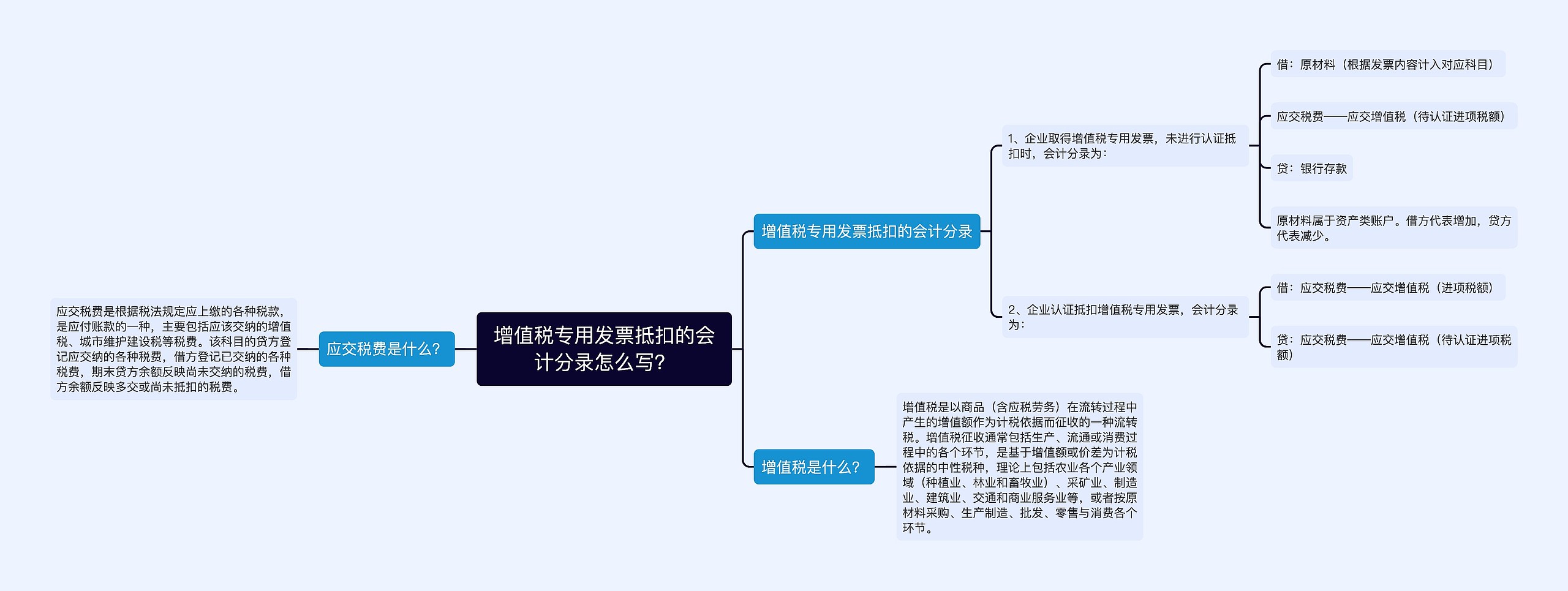 增值税专用发票抵扣的会计分录怎么写？思维导图