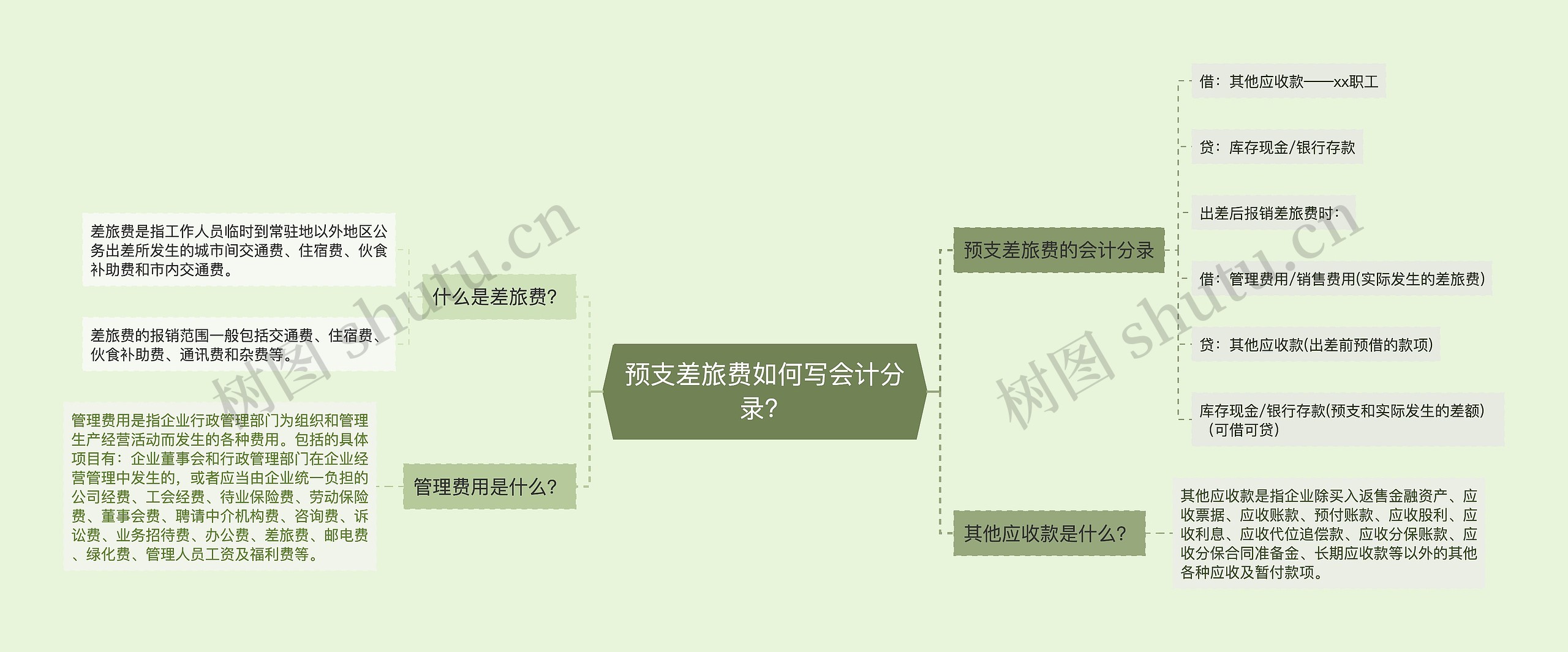 预支差旅费如何写会计分录？思维导图