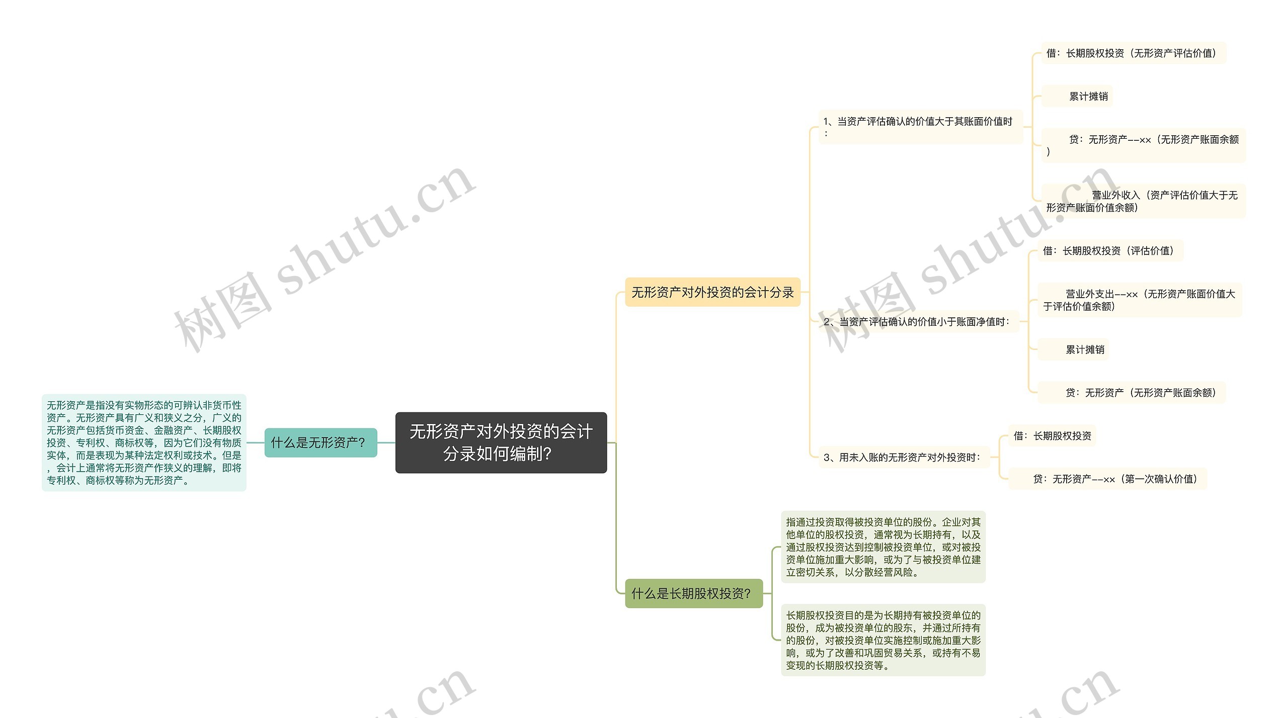 无形资产对外投资的会计分录如何编制？