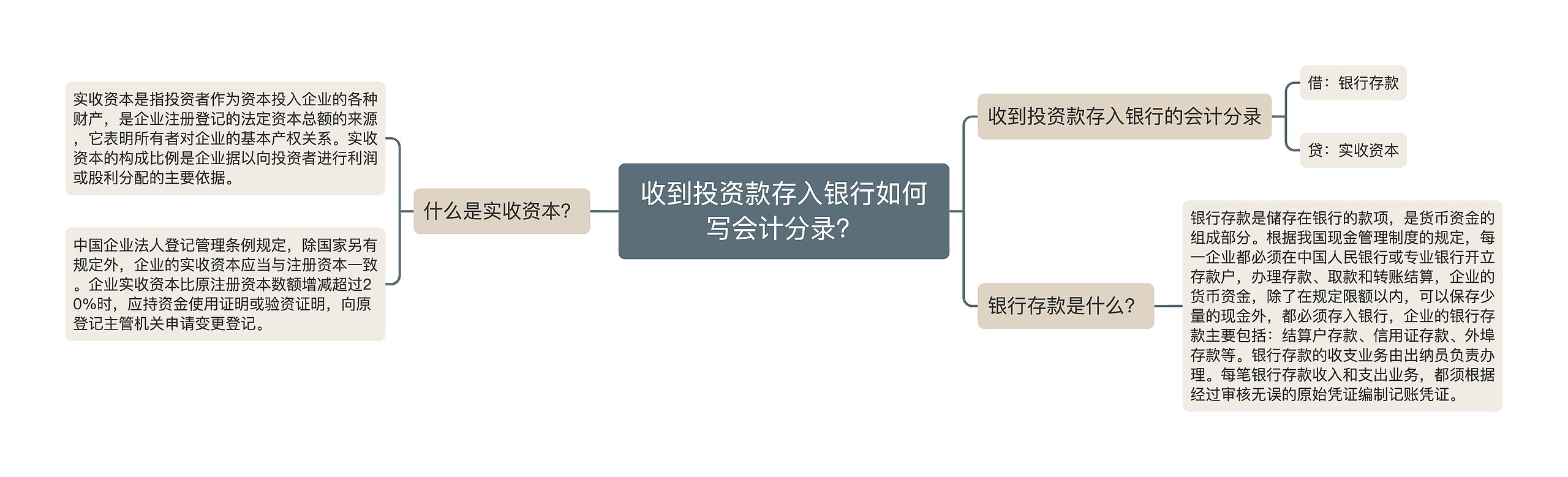 收到投资款存入银行如何写会计分录？思维导图