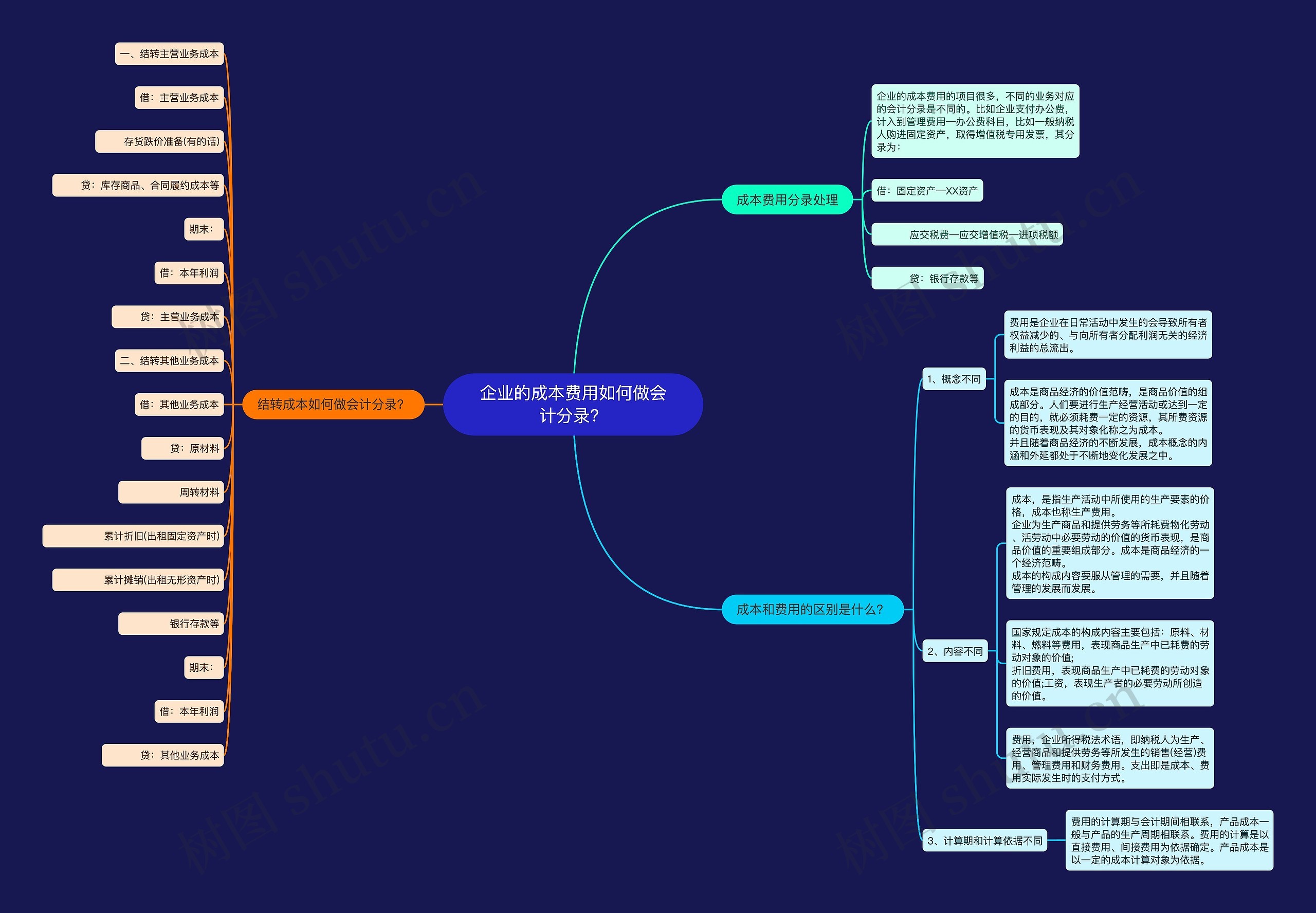 企业的成本费用如何做会计分录？思维导图