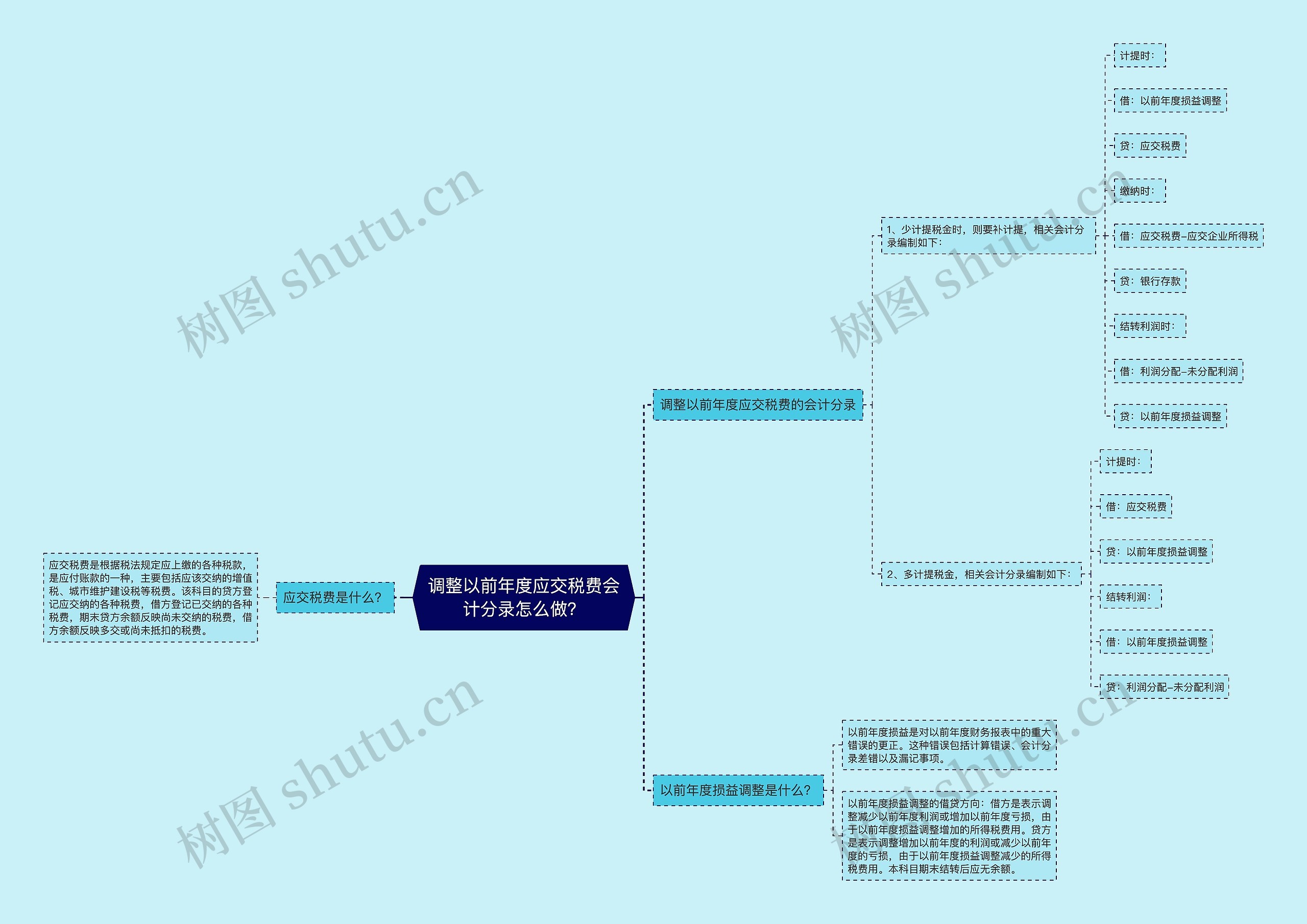 调整以前年度应交税费会计分录怎么做？思维导图