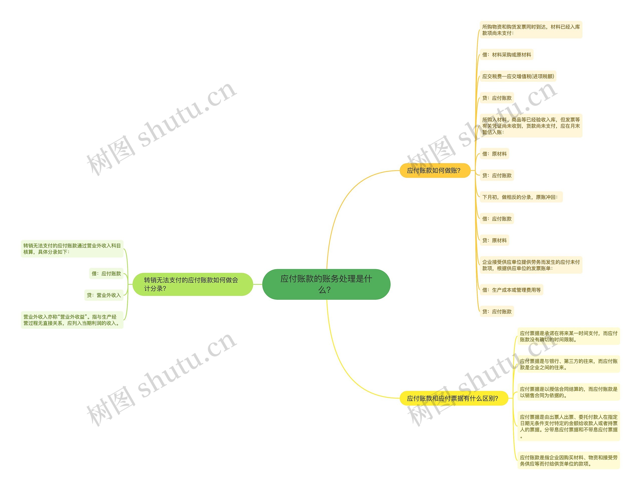 应付账款的账务处理是什么？思维导图