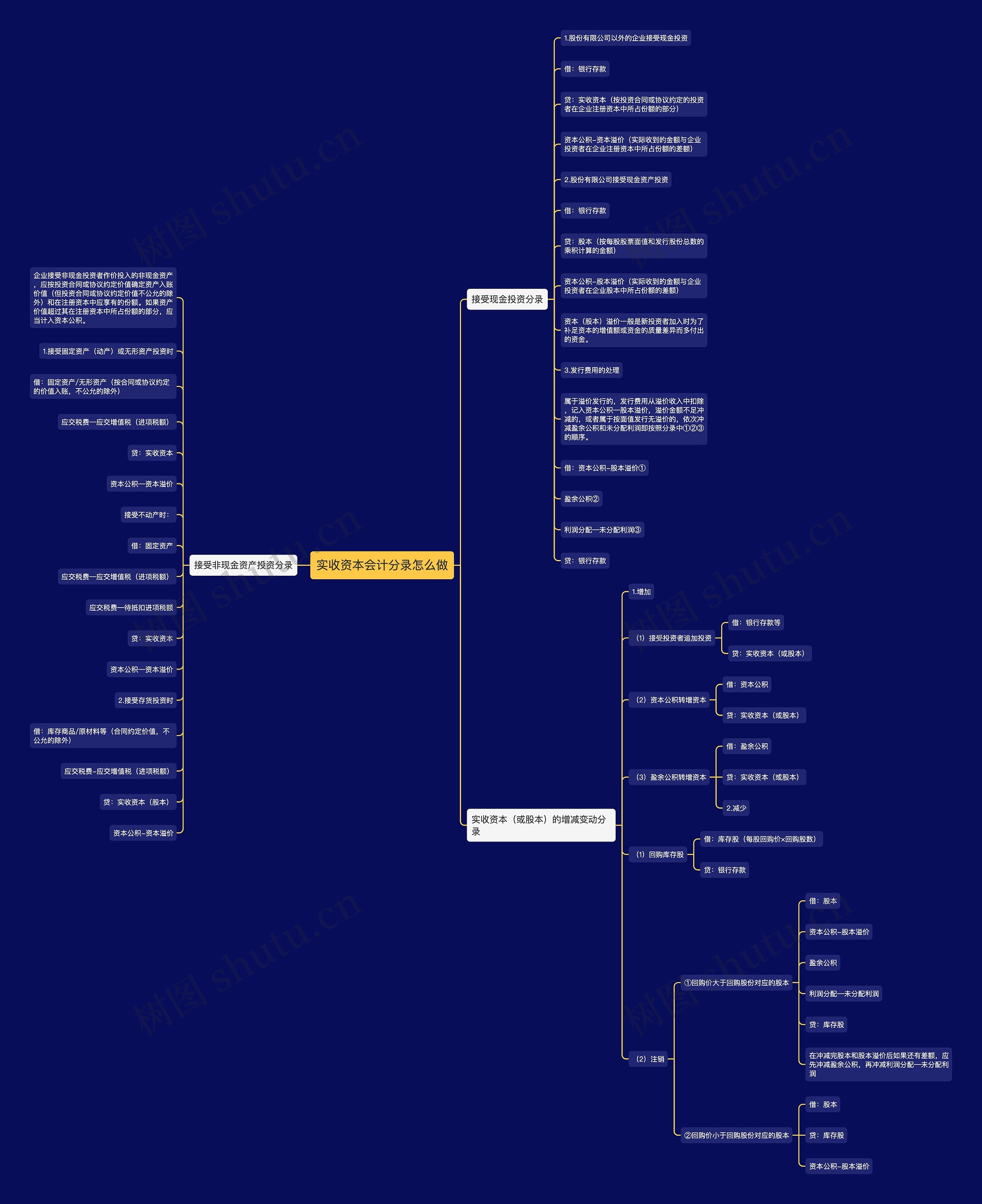 实收资本会计分录怎么做思维导图