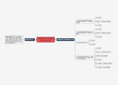 外购固定资产发生费用的会计分录怎么做？思维导图