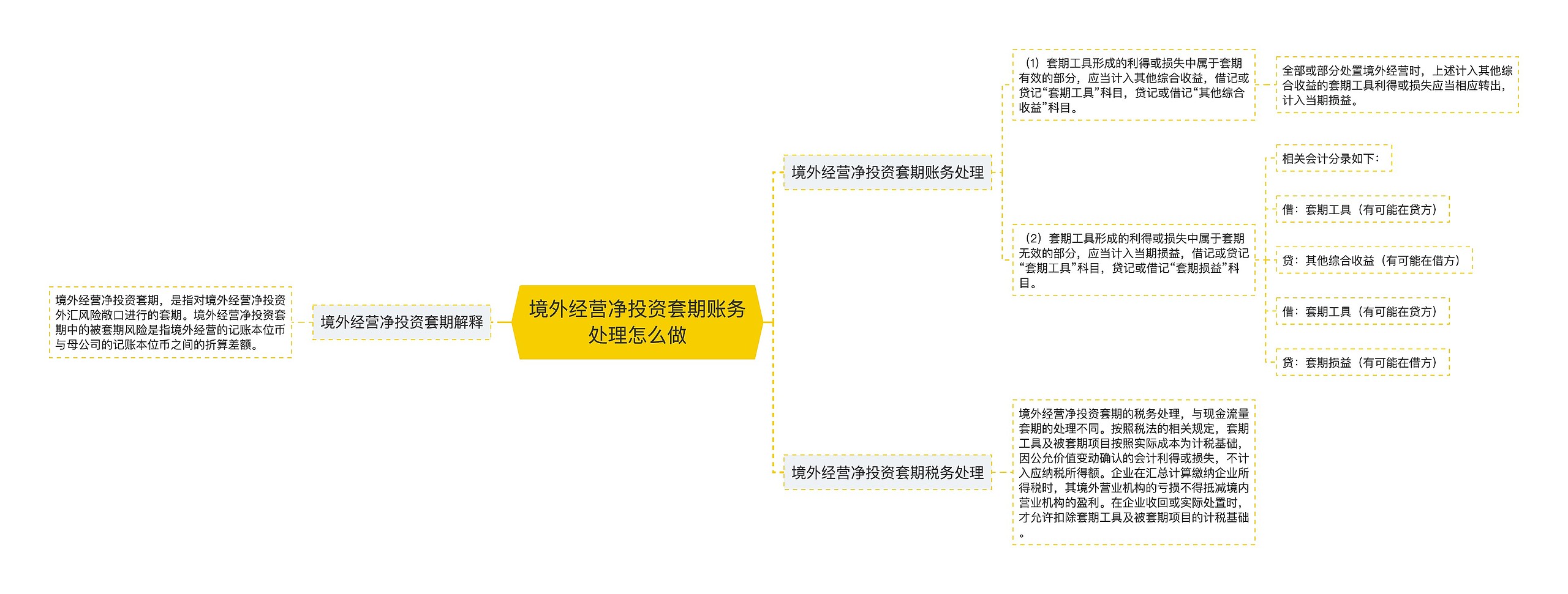 境外经营净投资套期账务处理怎么做思维导图