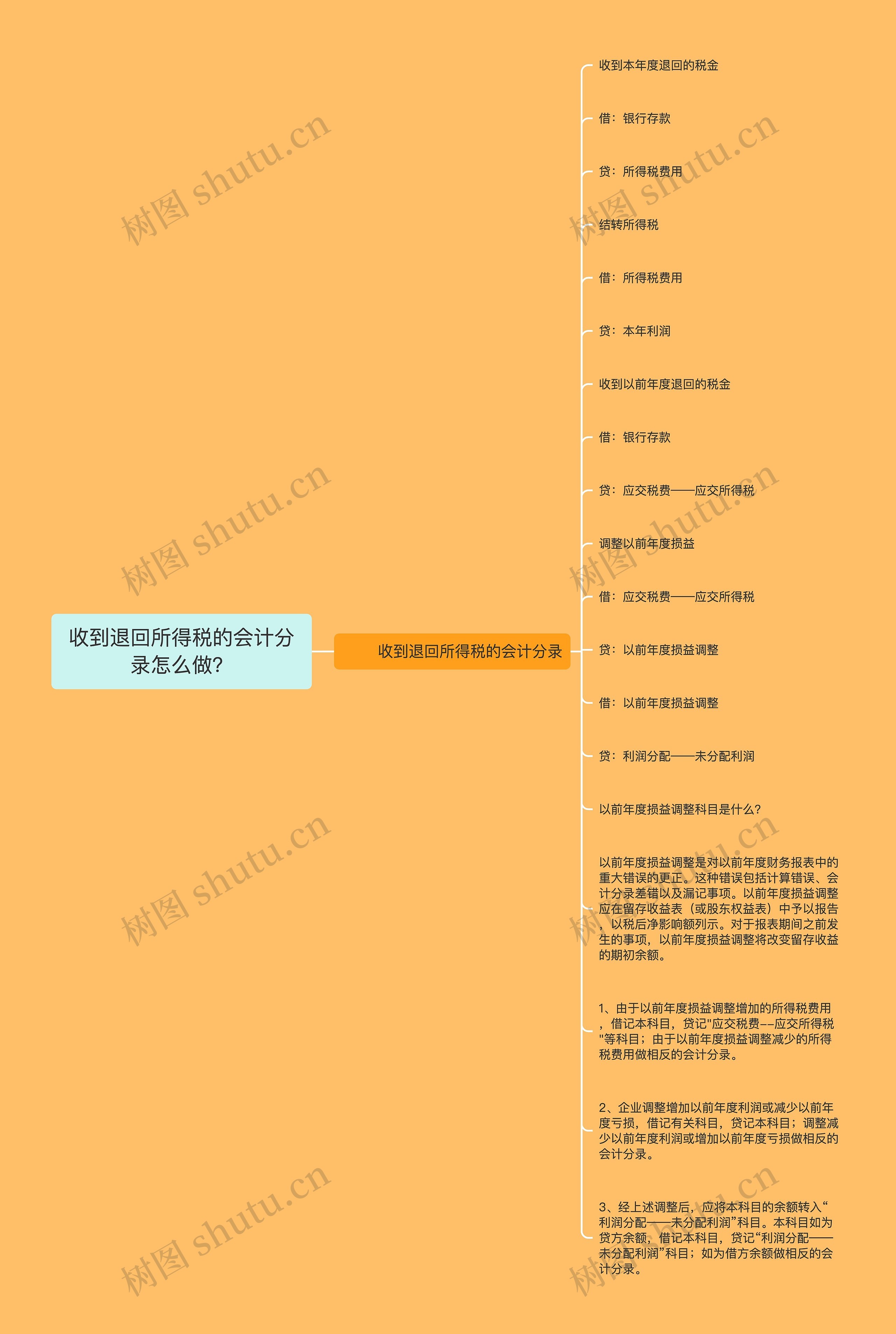 收到退回所得税的会计分录怎么做？思维导图