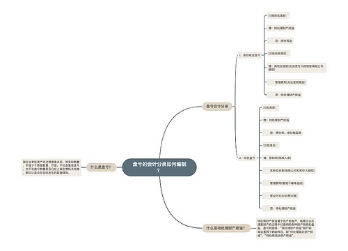 盘亏的会计分录如何编制？思维导图