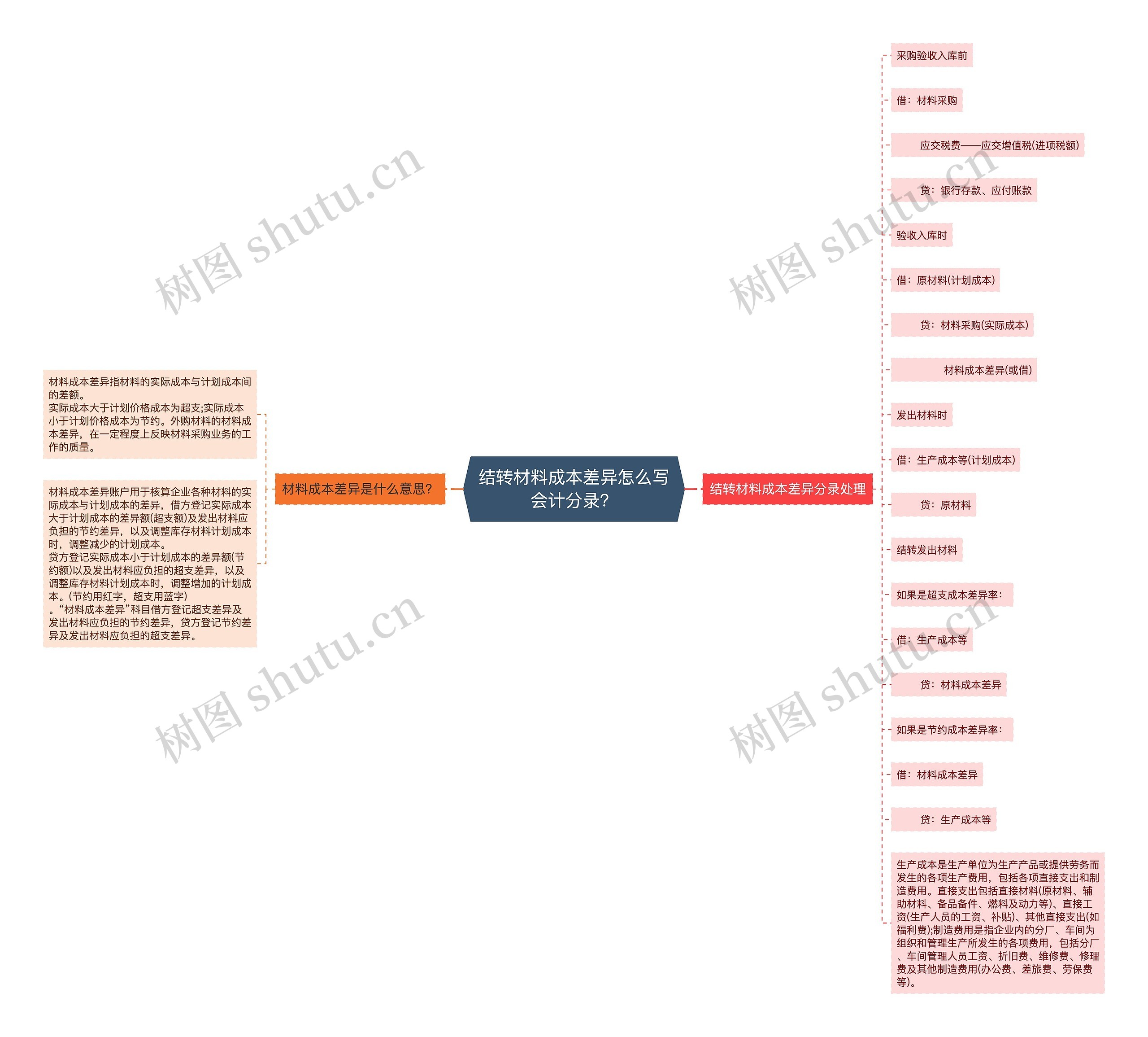 结转材料成本差异怎么写会计分录？