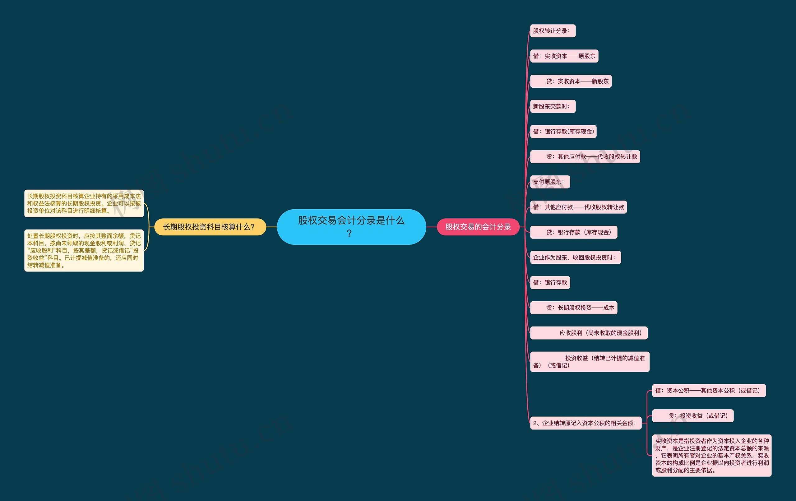 股权交易会计分录是什么？思维导图