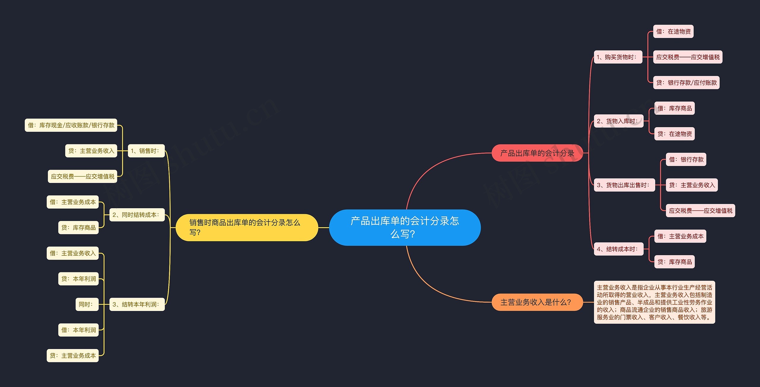 产品出库单的会计分录怎么写？思维导图