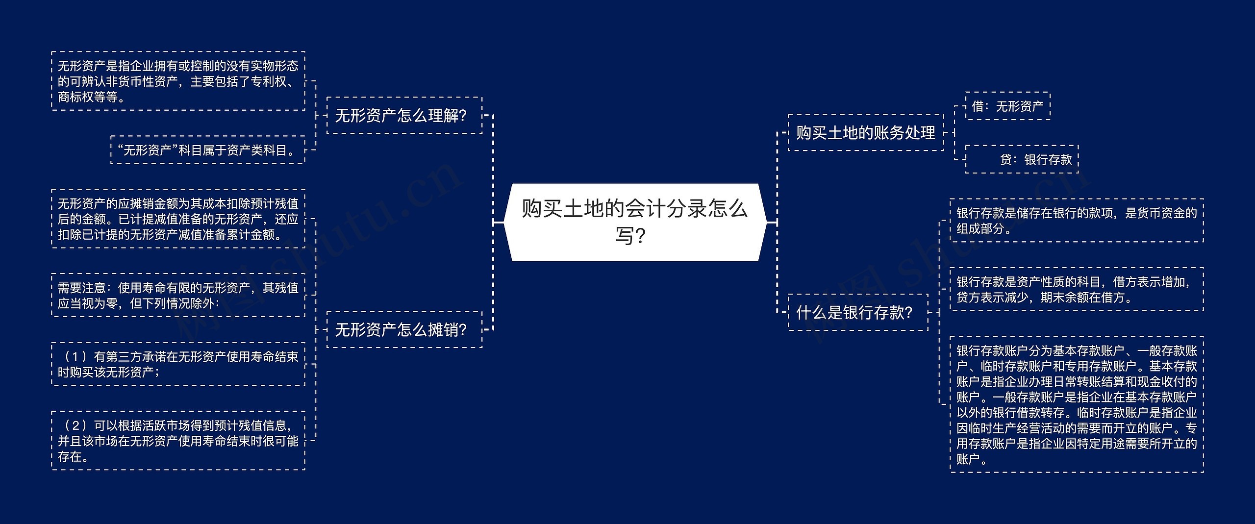 购买土地的会计分录怎么写？思维导图