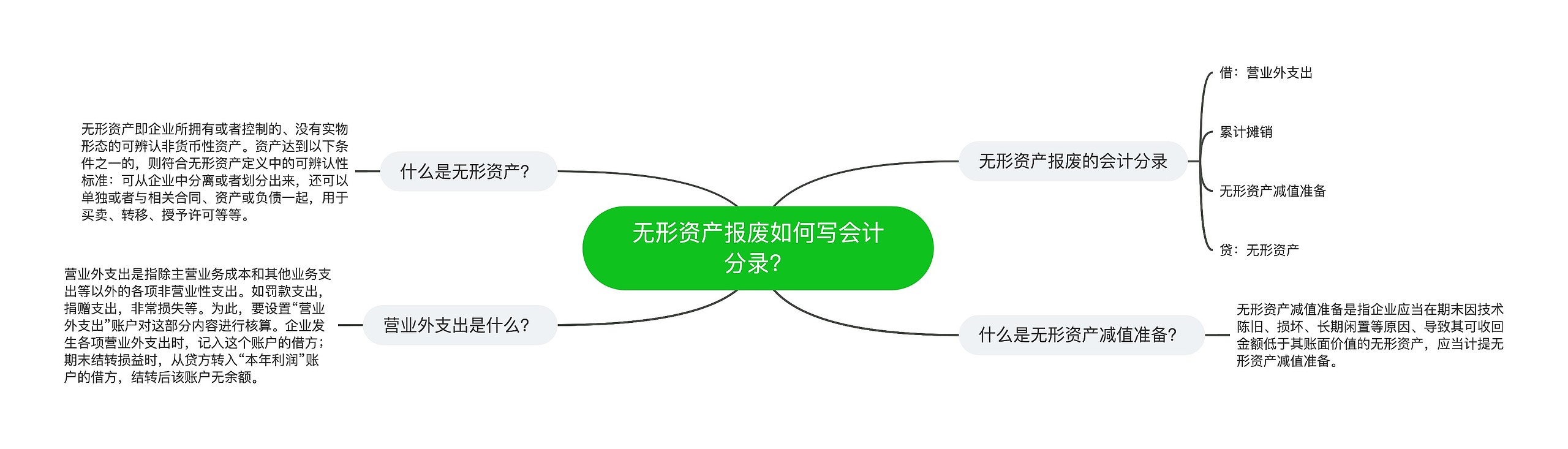 无形资产报废如何写会计分录？