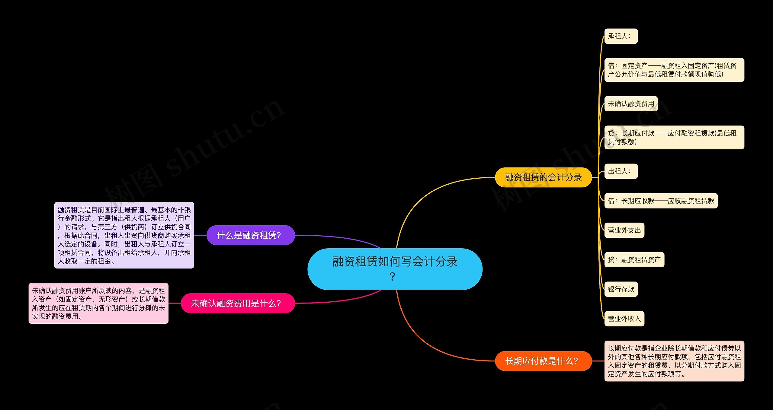 融资租赁如何写会计分录？思维导图