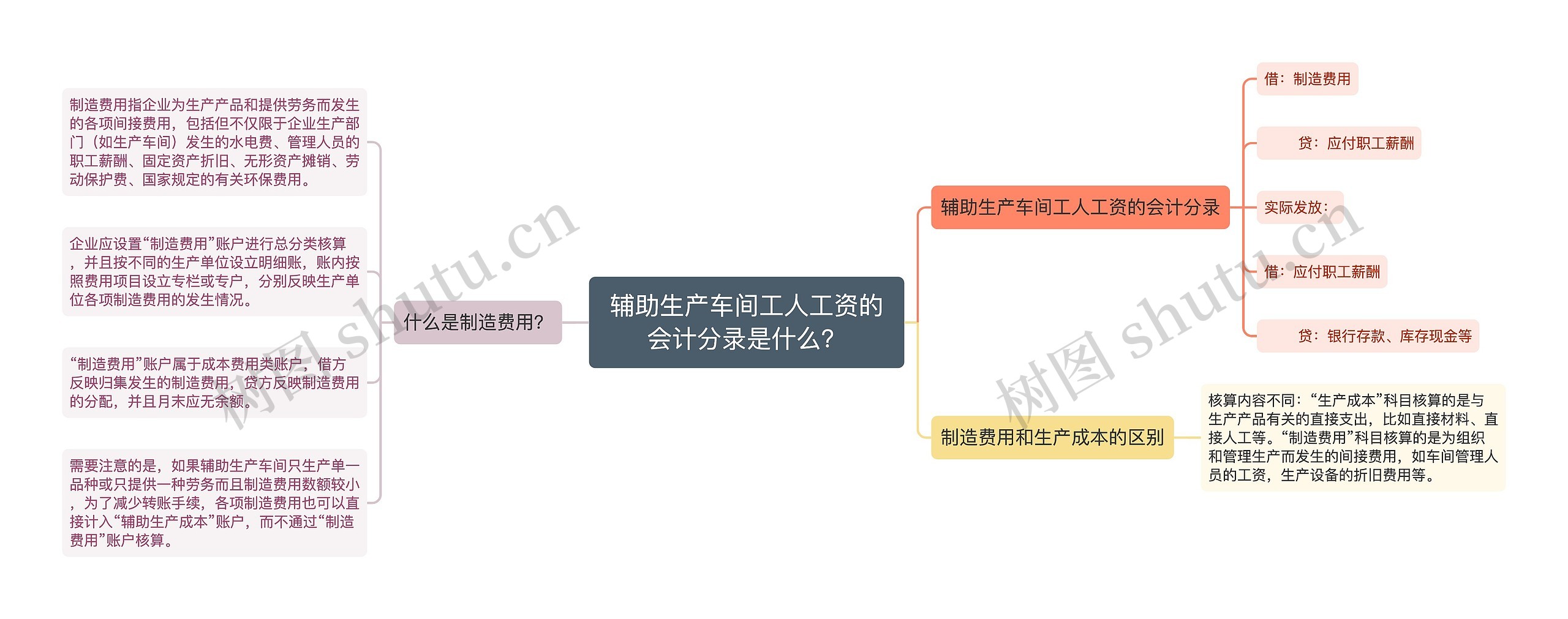 辅助生产车间工人工资的会计分录是什么？