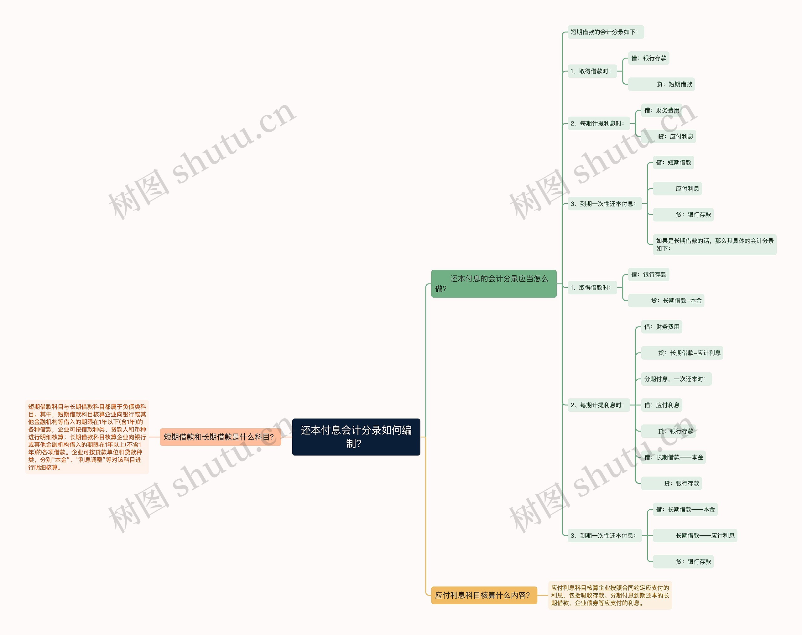 还本付息会计分录如何编制？思维导图