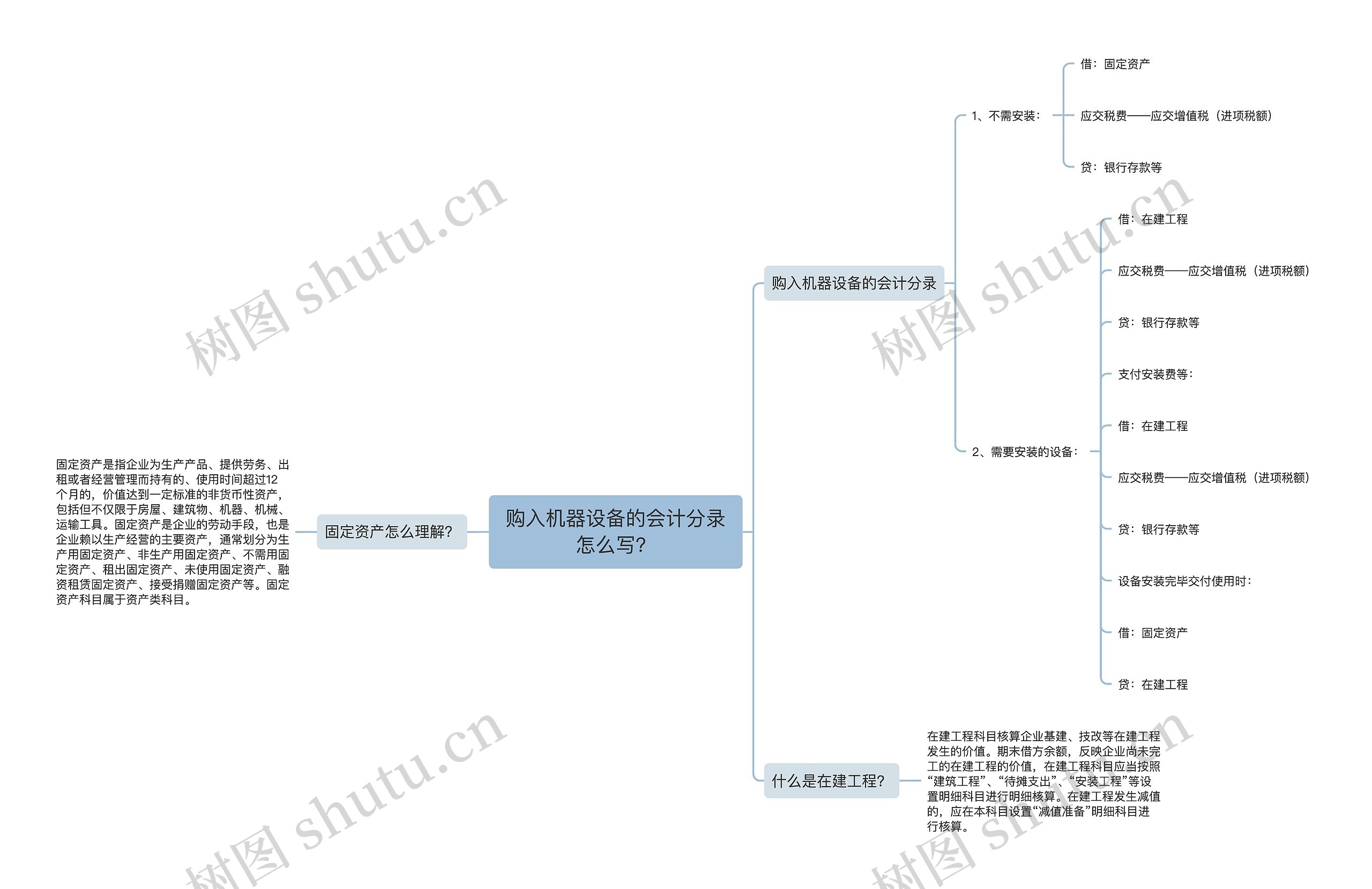 购入机器设备的会计分录怎么写？思维导图