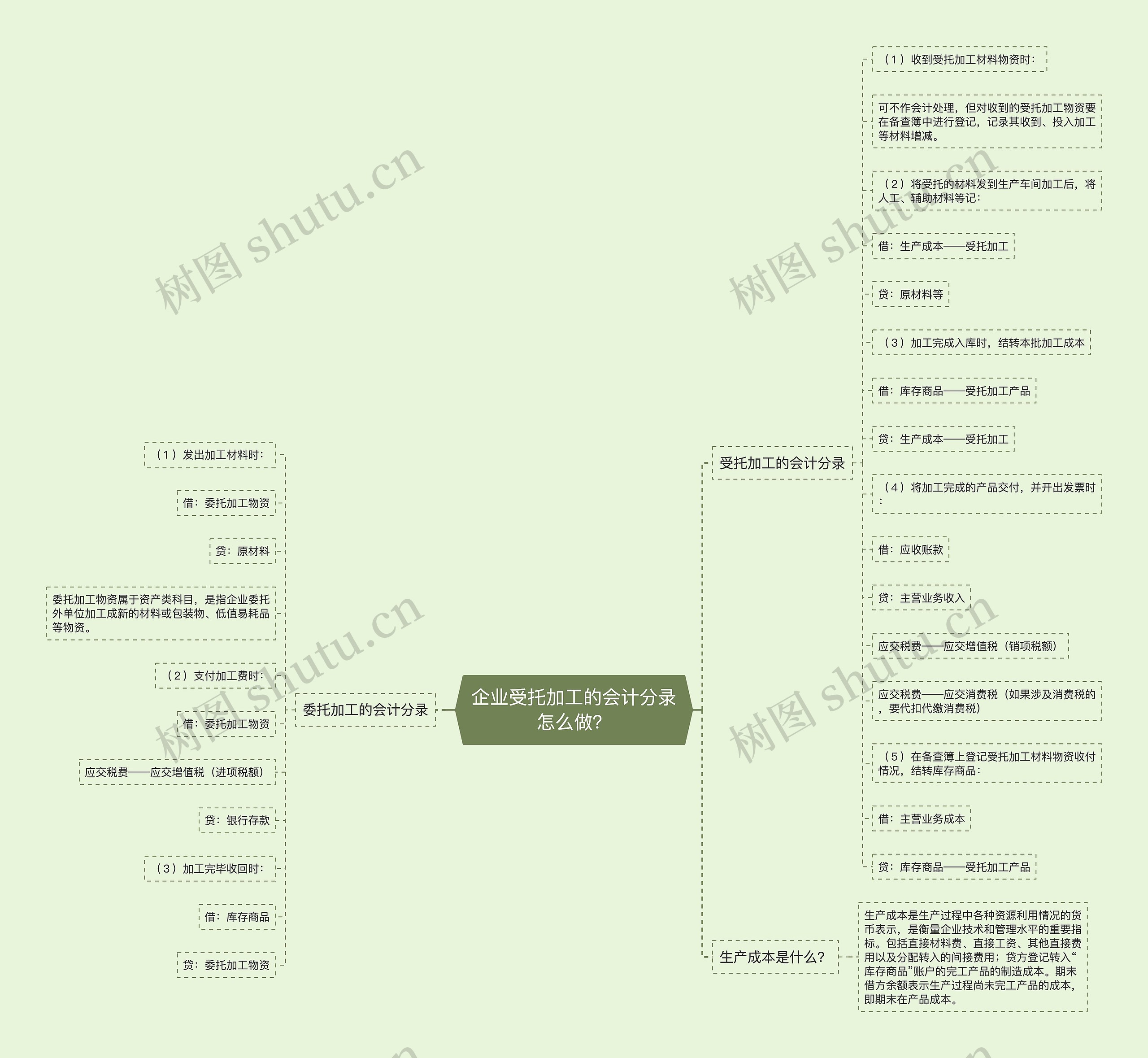 企业受托加工的会计分录怎么做？思维导图
