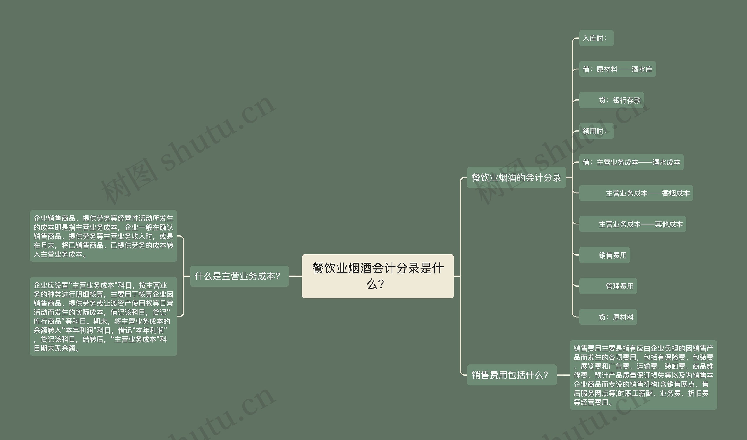 餐饮业烟酒会计分录是什么？