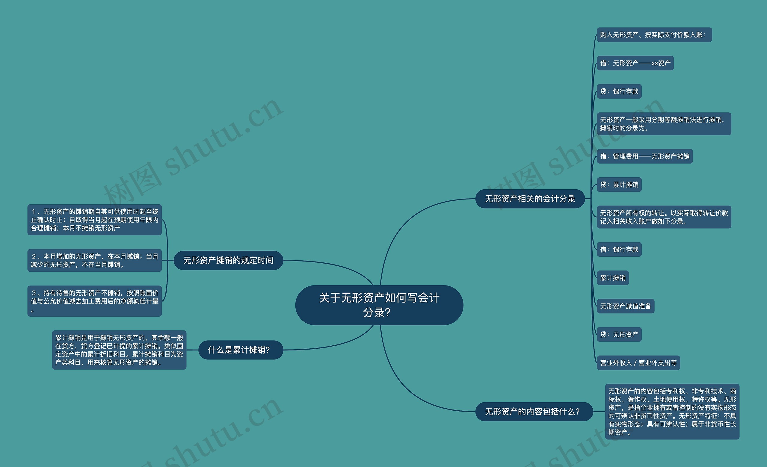 关于无形资产如何写会计分录？