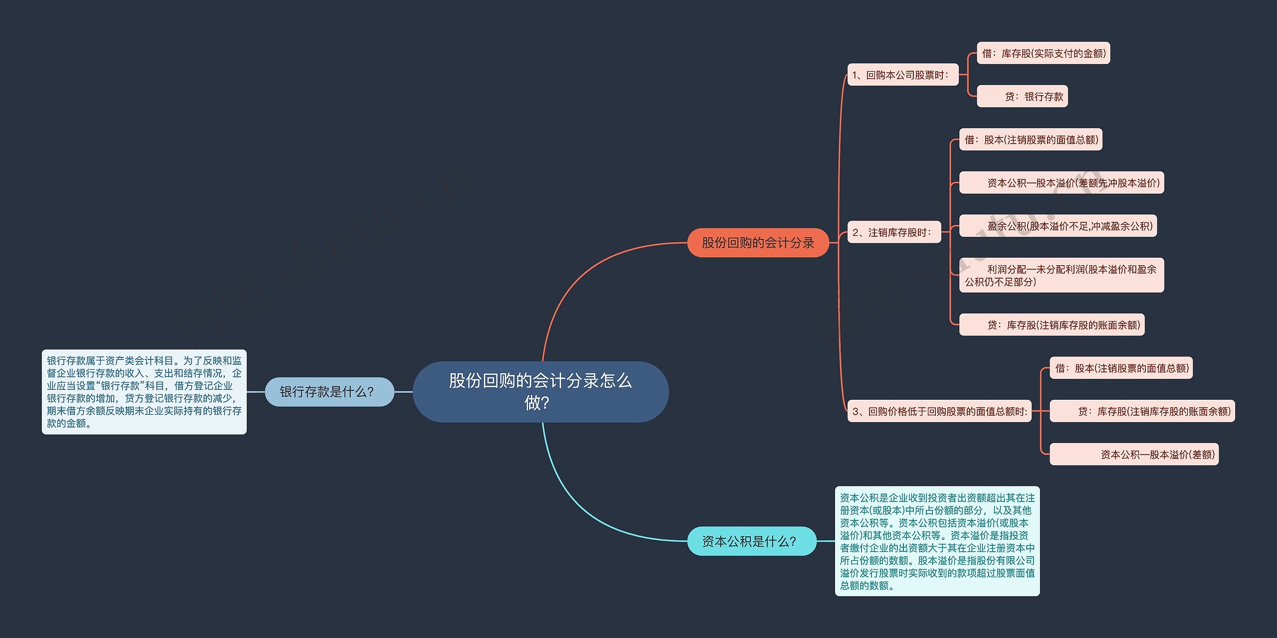 股份回购的会计分录怎么做？