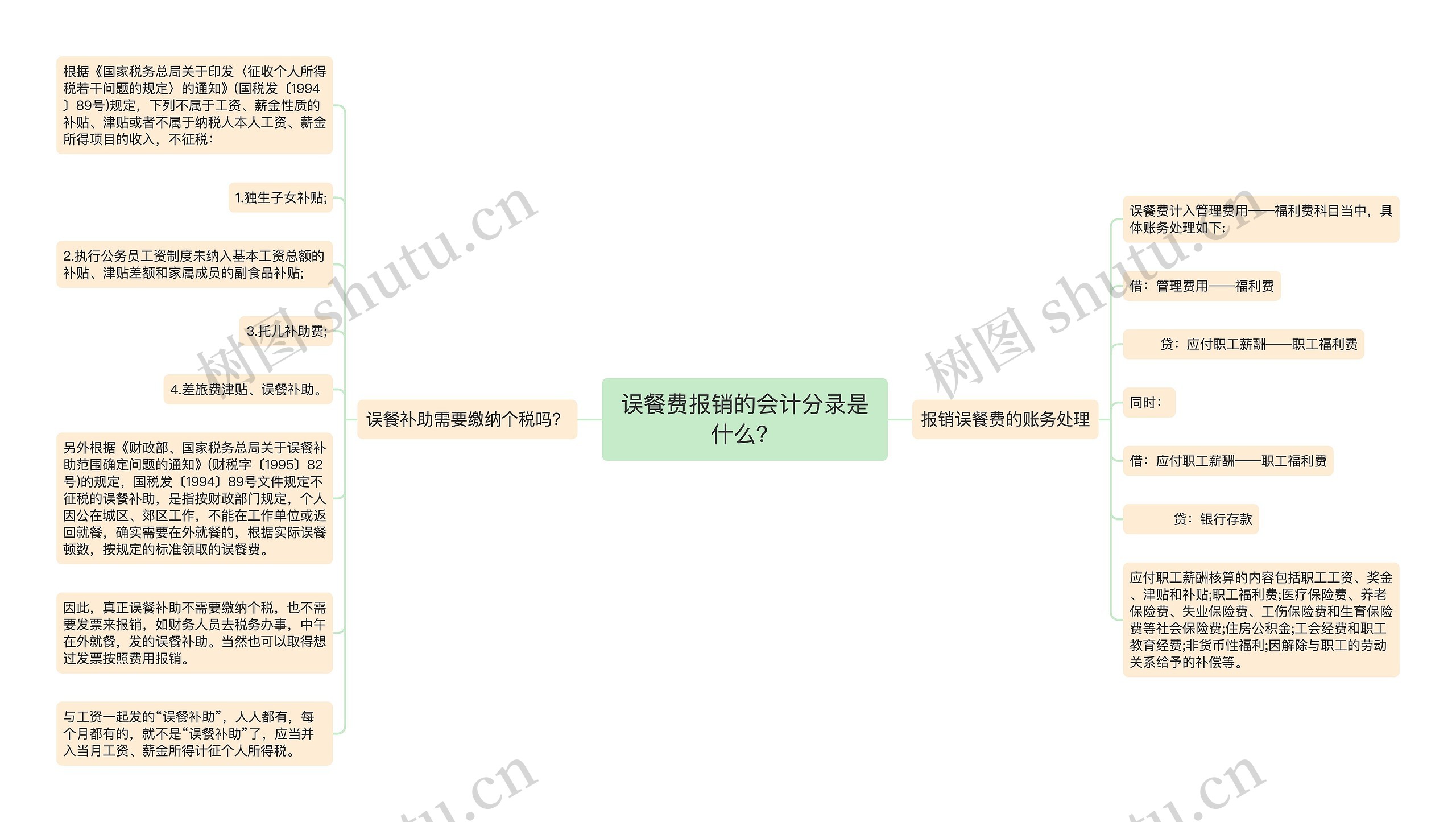 误餐费报销的会计分录是什么？