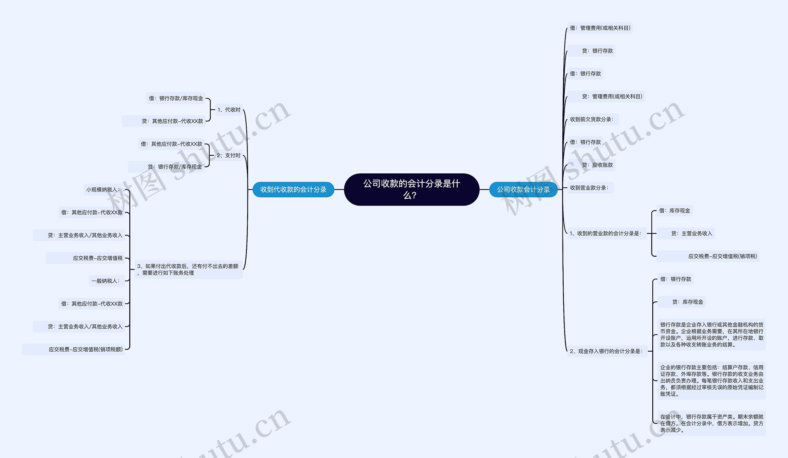 公司收款的会计分录是什么？思维导图