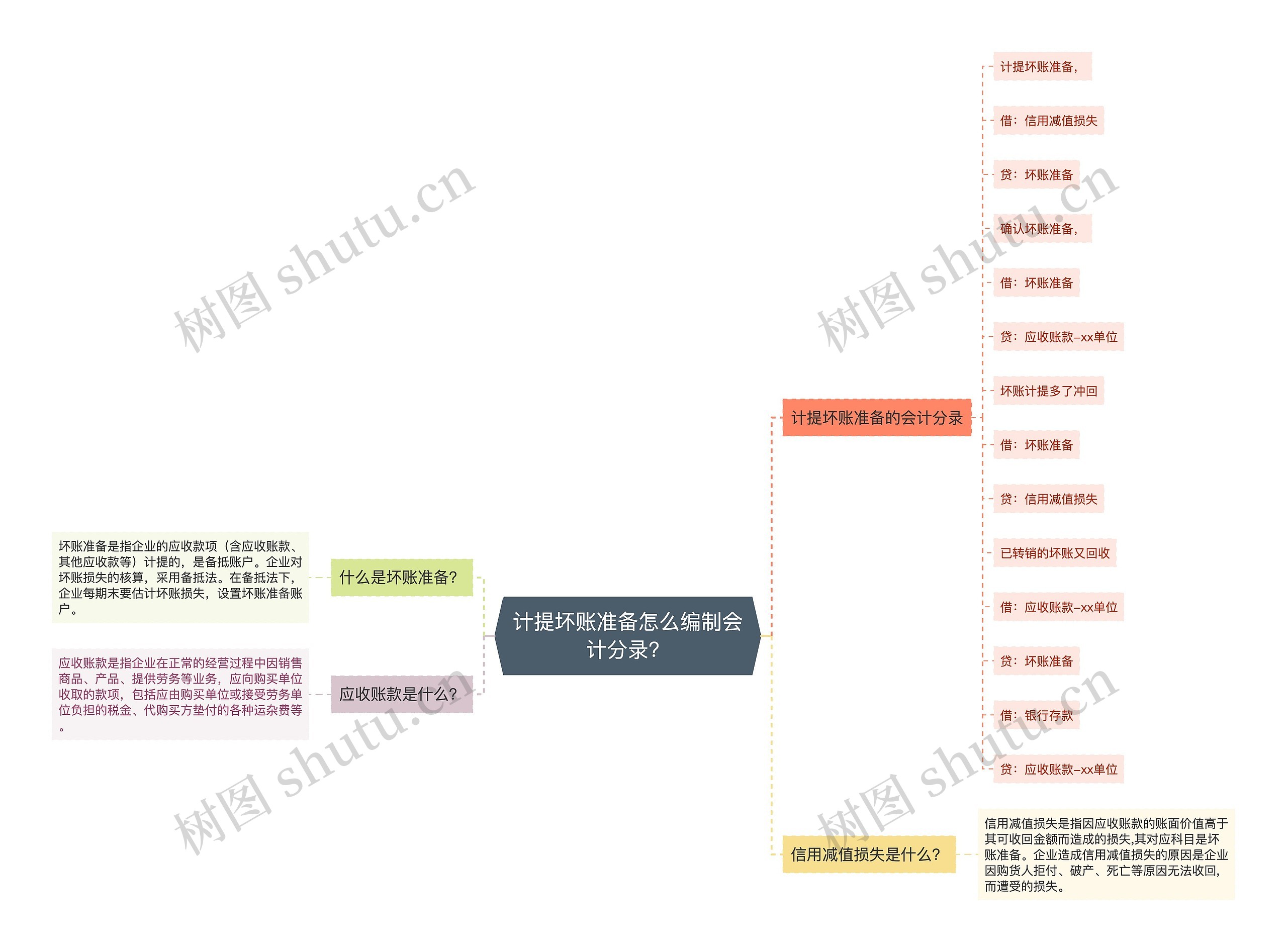 计提坏账准备怎么编制会计分录？