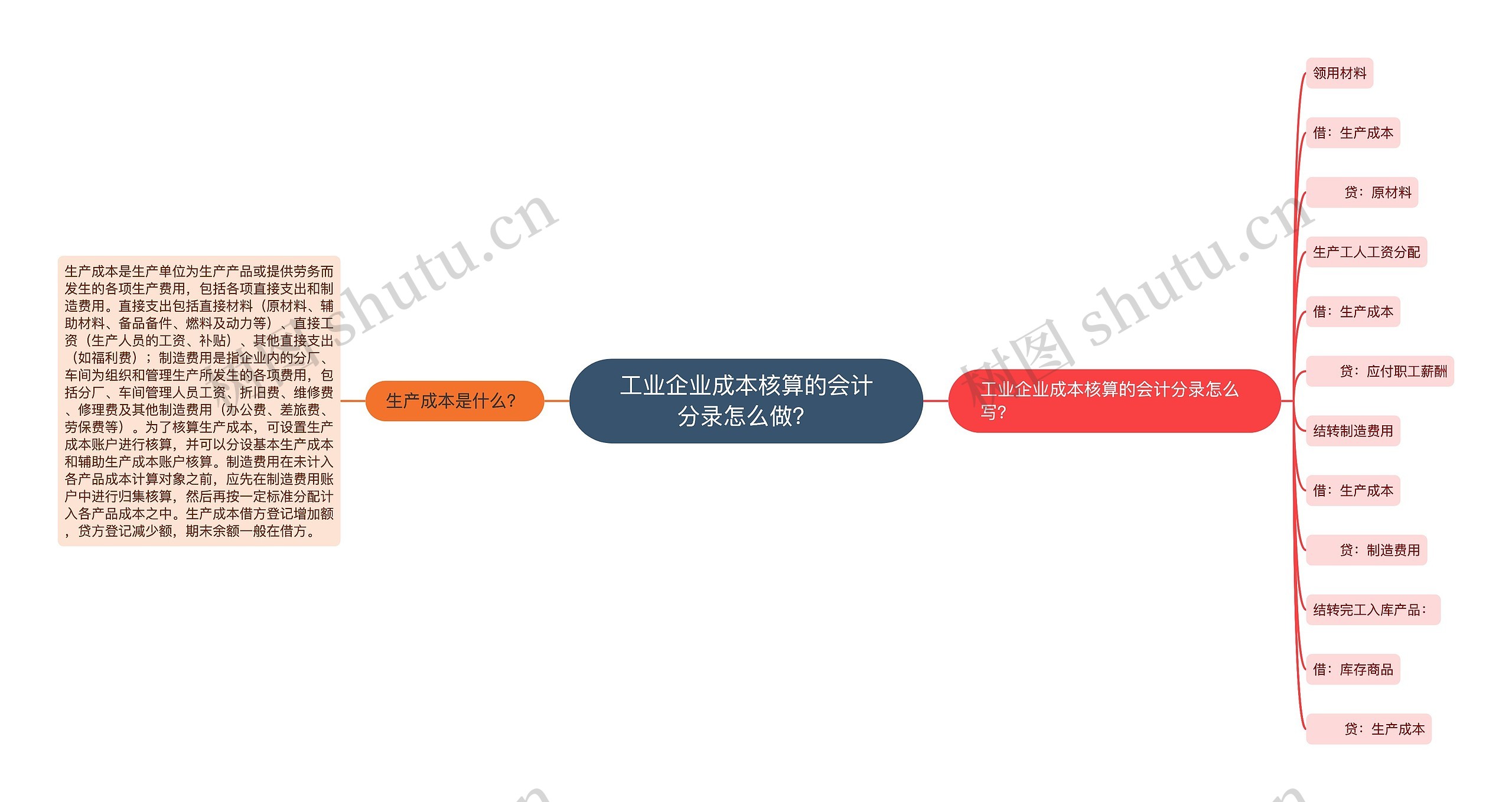 工业企业成本核算的会计分录怎么做？