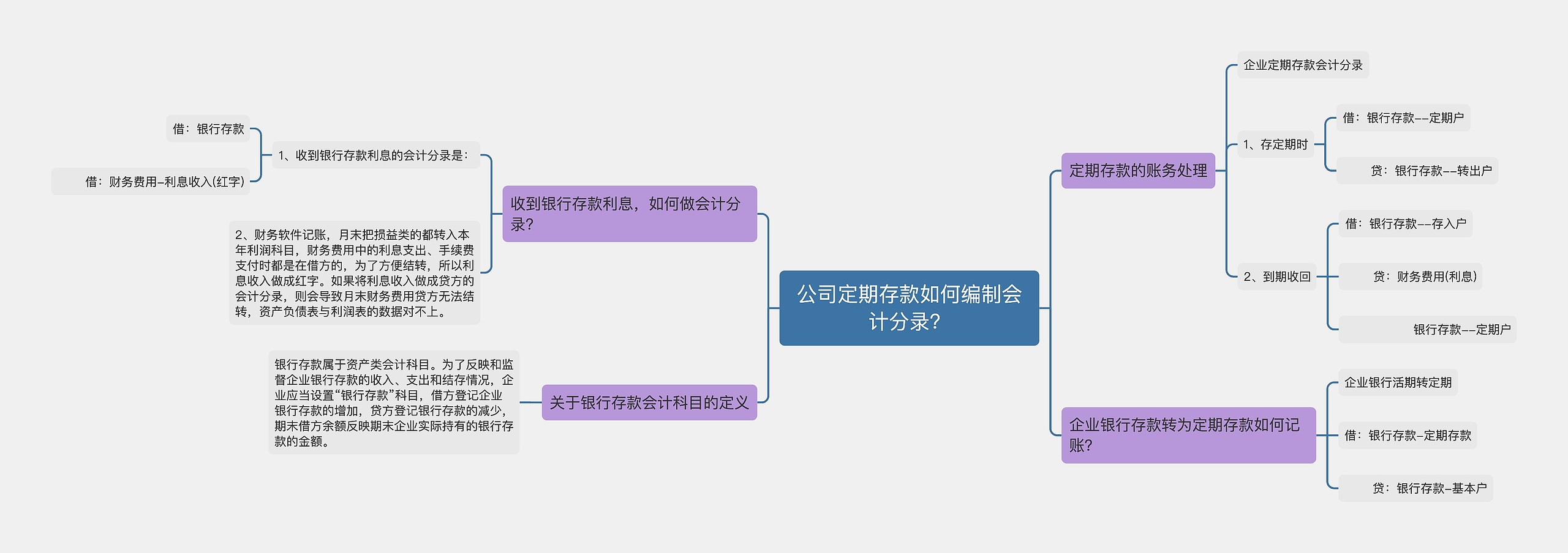 公司定期存款如何编制会计分录？思维导图