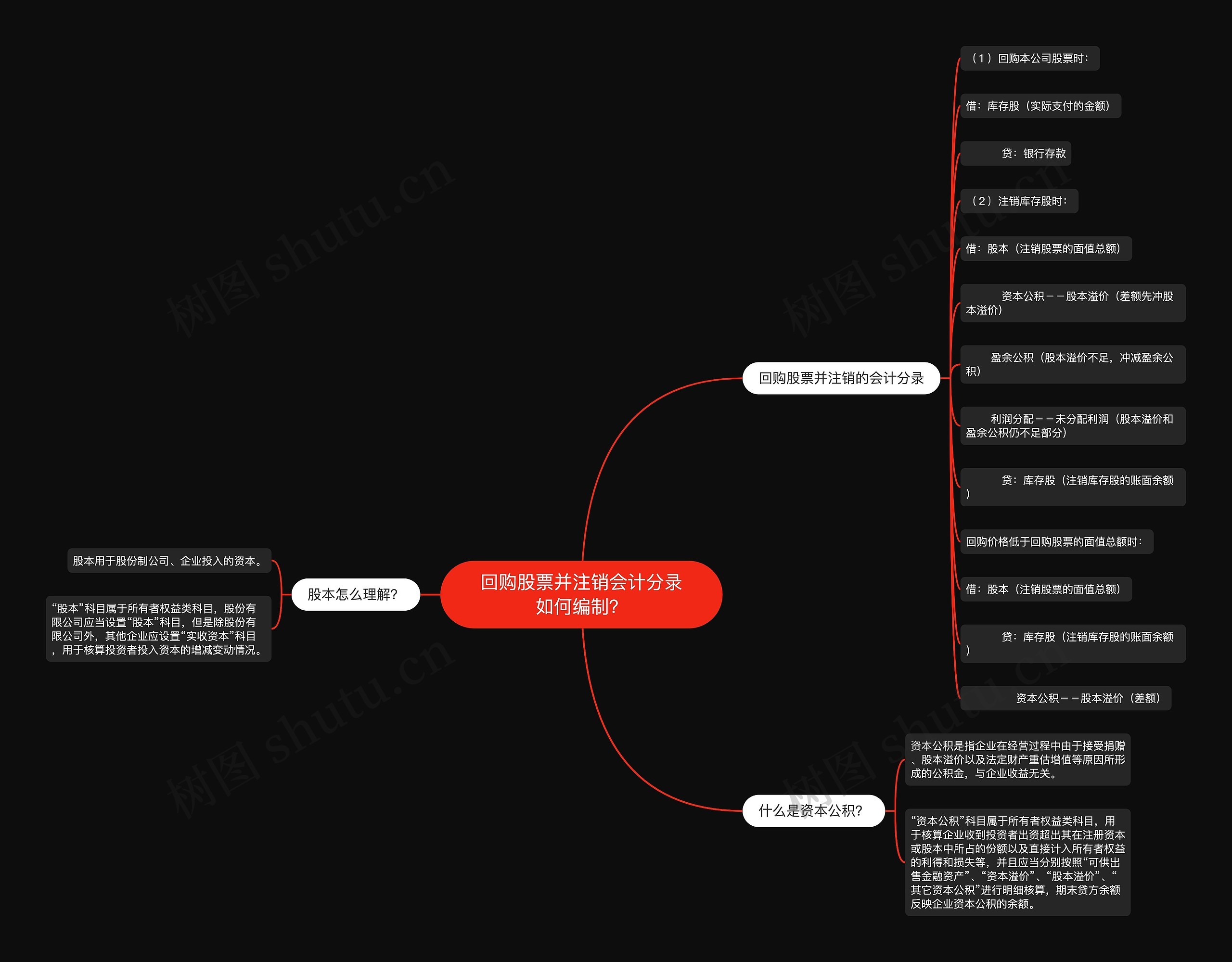 回购股票并注销会计分录如何编制？思维导图