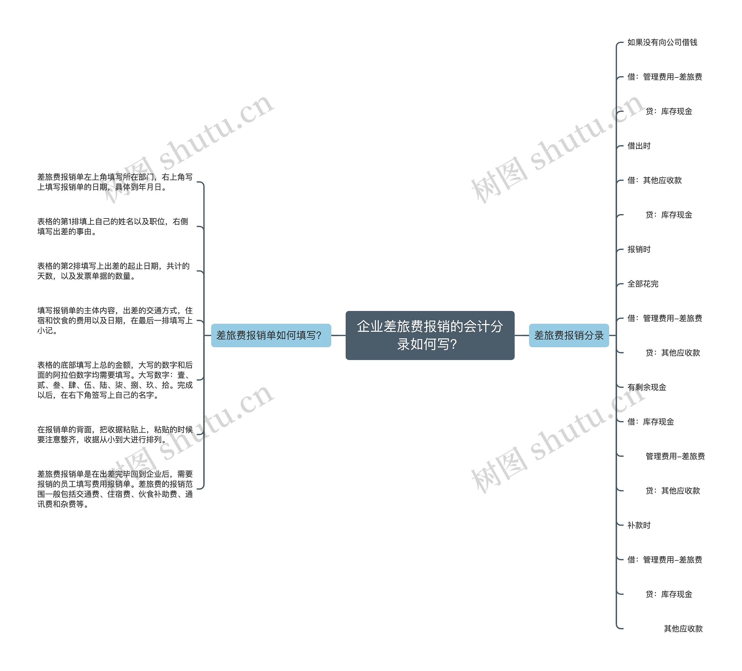 企业差旅费报销的会计分录如何写？思维导图