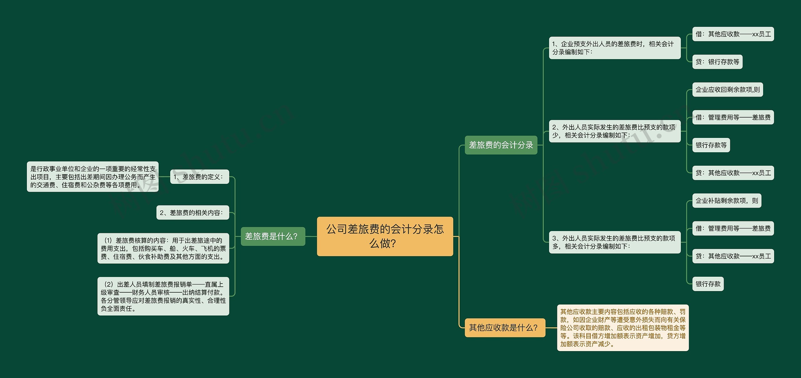 公司差旅费的会计分录怎么做？思维导图