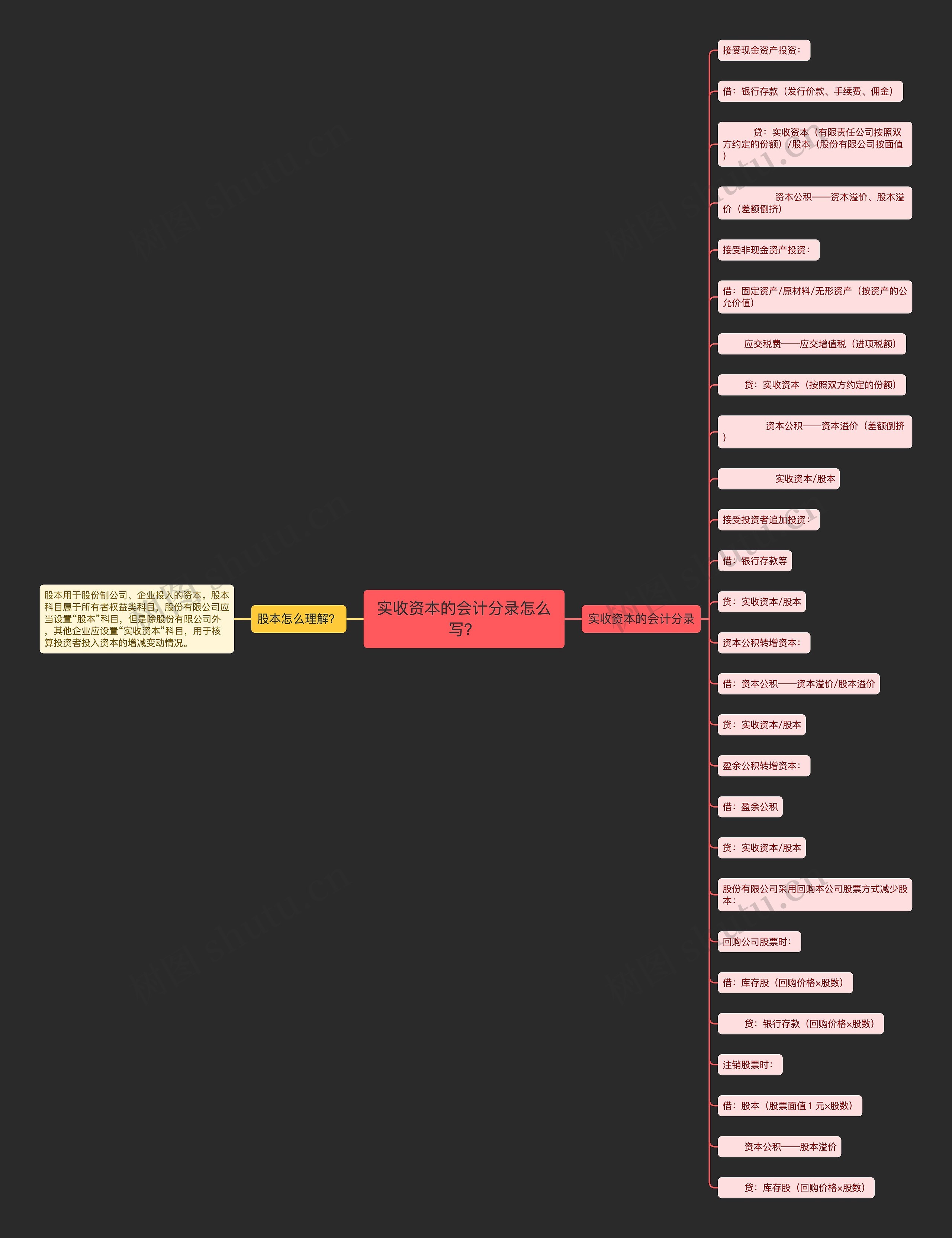 实收资本的会计分录怎么写？思维导图