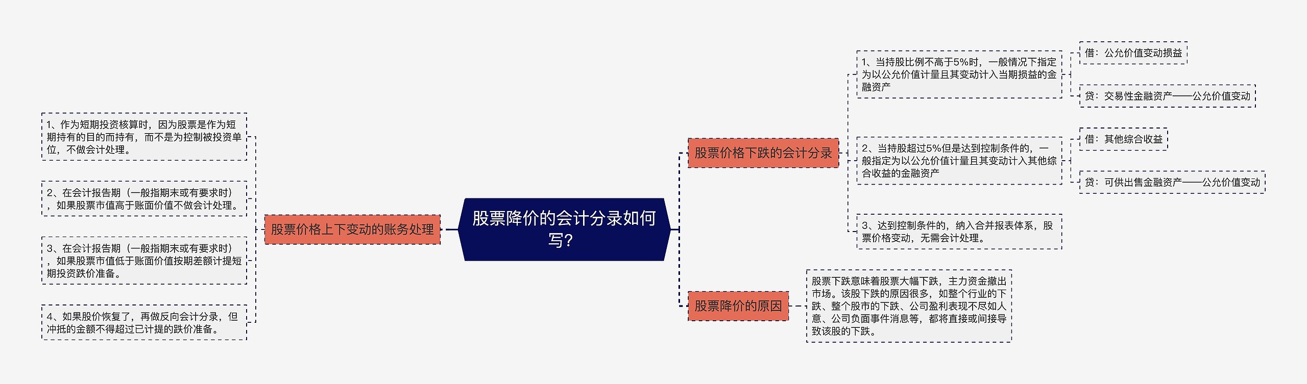 股票降价的会计分录如何写？思维导图