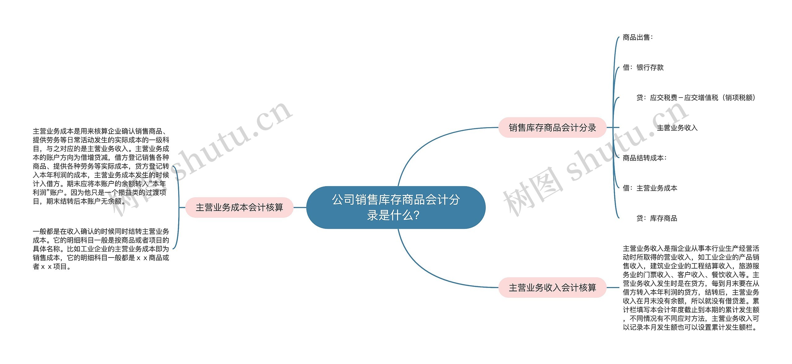 公司销售库存商品会计分录是什么？思维导图