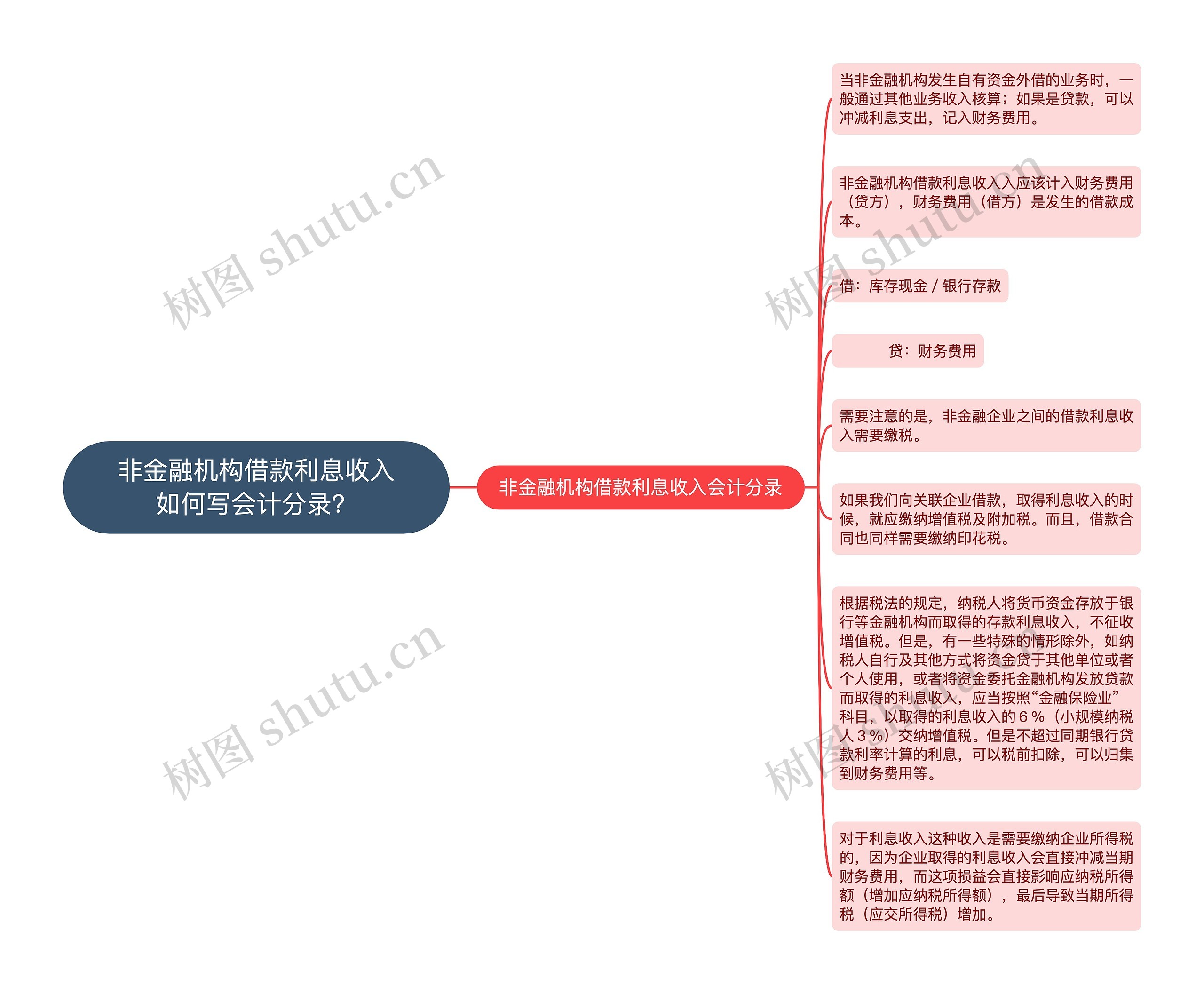 非金融机构借款利息收入如何写会计分录？