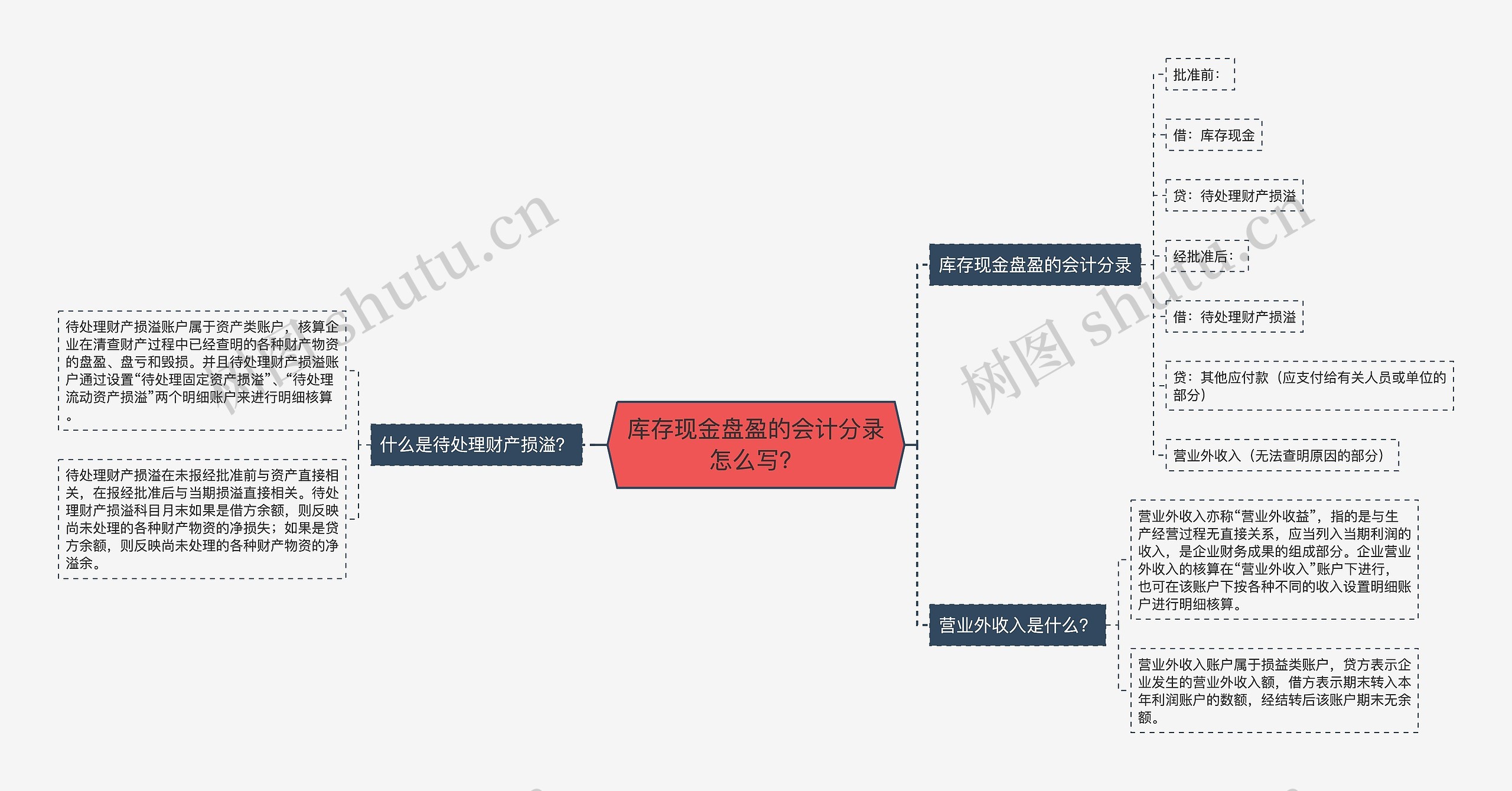 库存现金盘盈的会计分录怎么写？