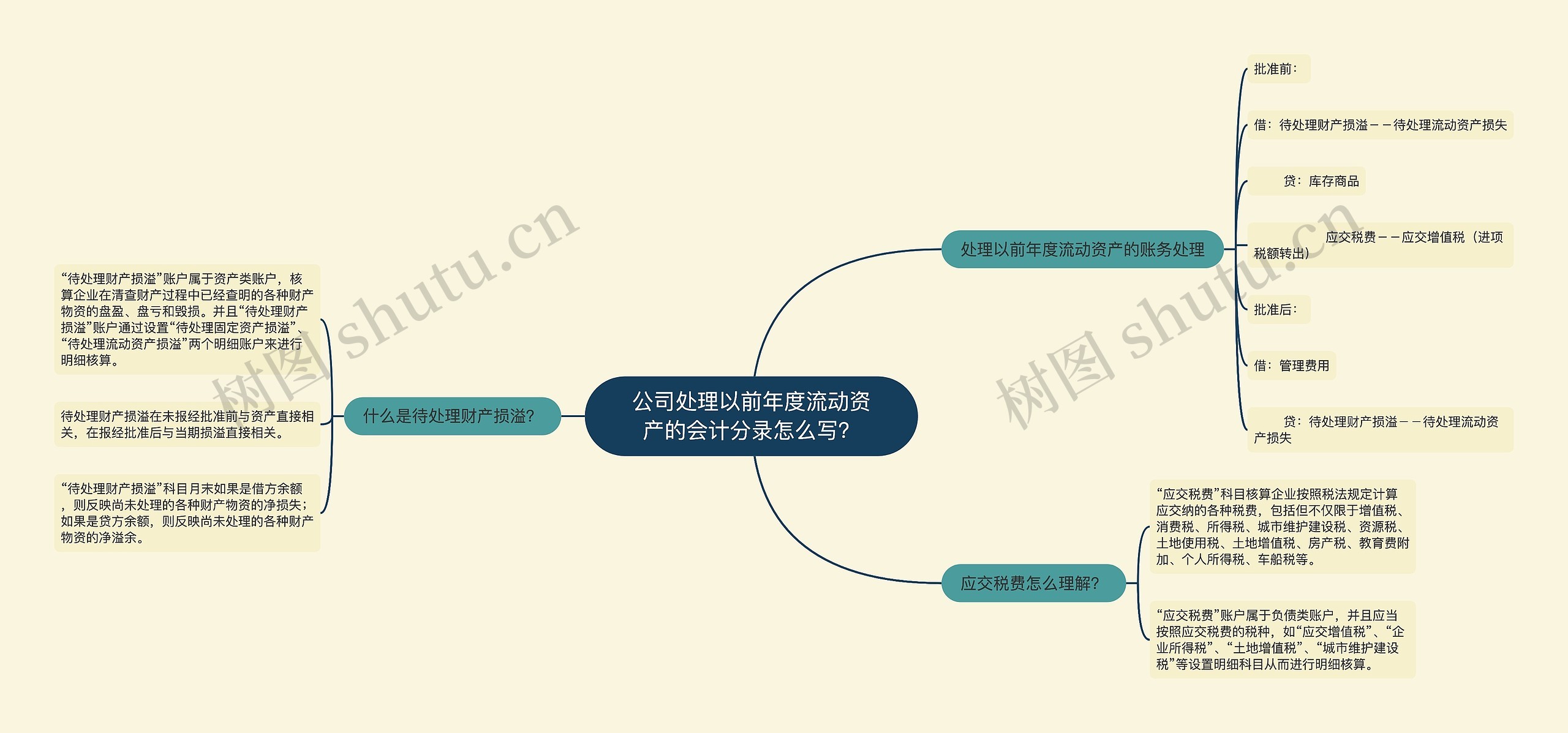 公司处理以前年度流动资产的会计分录怎么写？思维导图