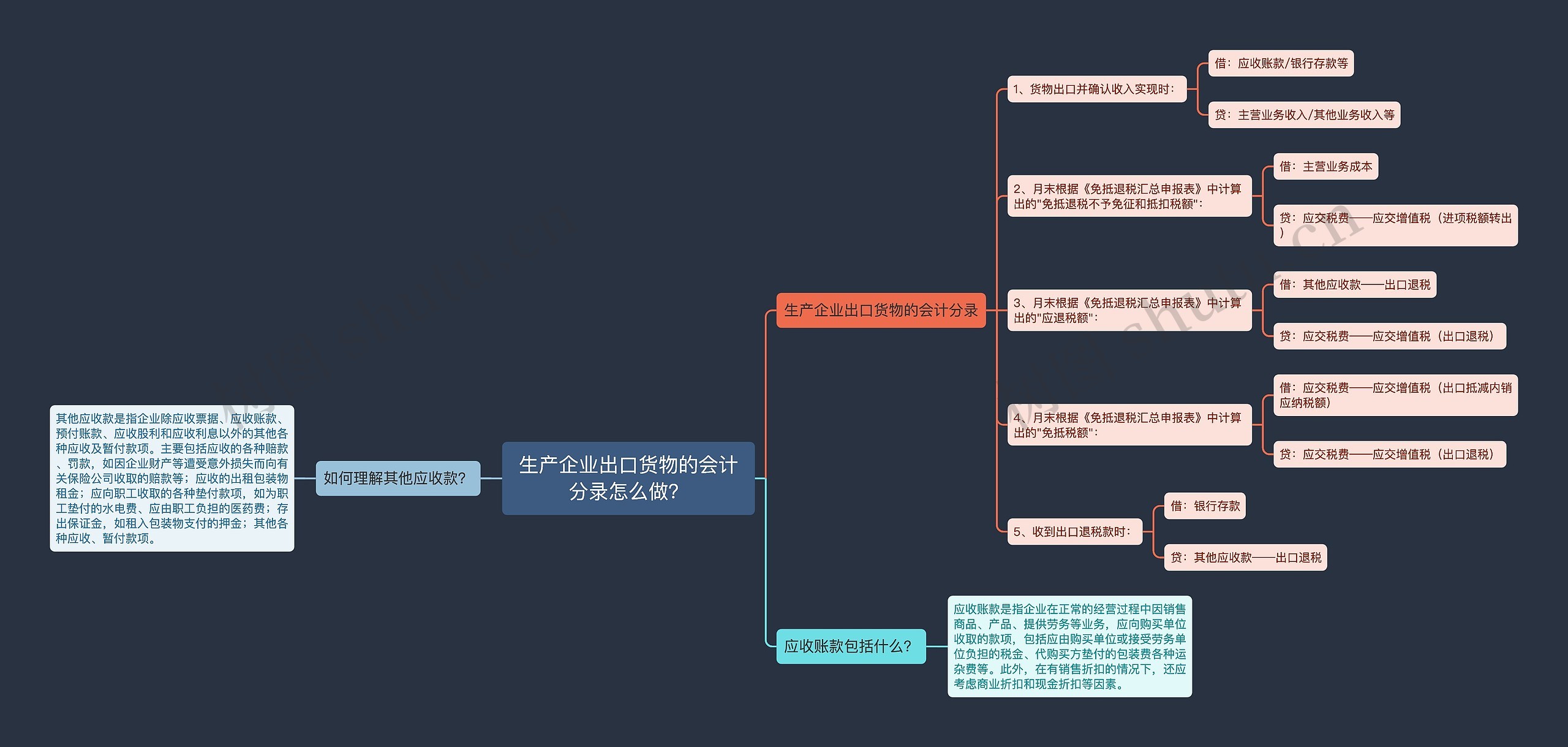 生产企业出口货物的会计分录怎么做？思维导图