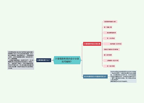 计提借款利息的会计分录如何编制？思维导图