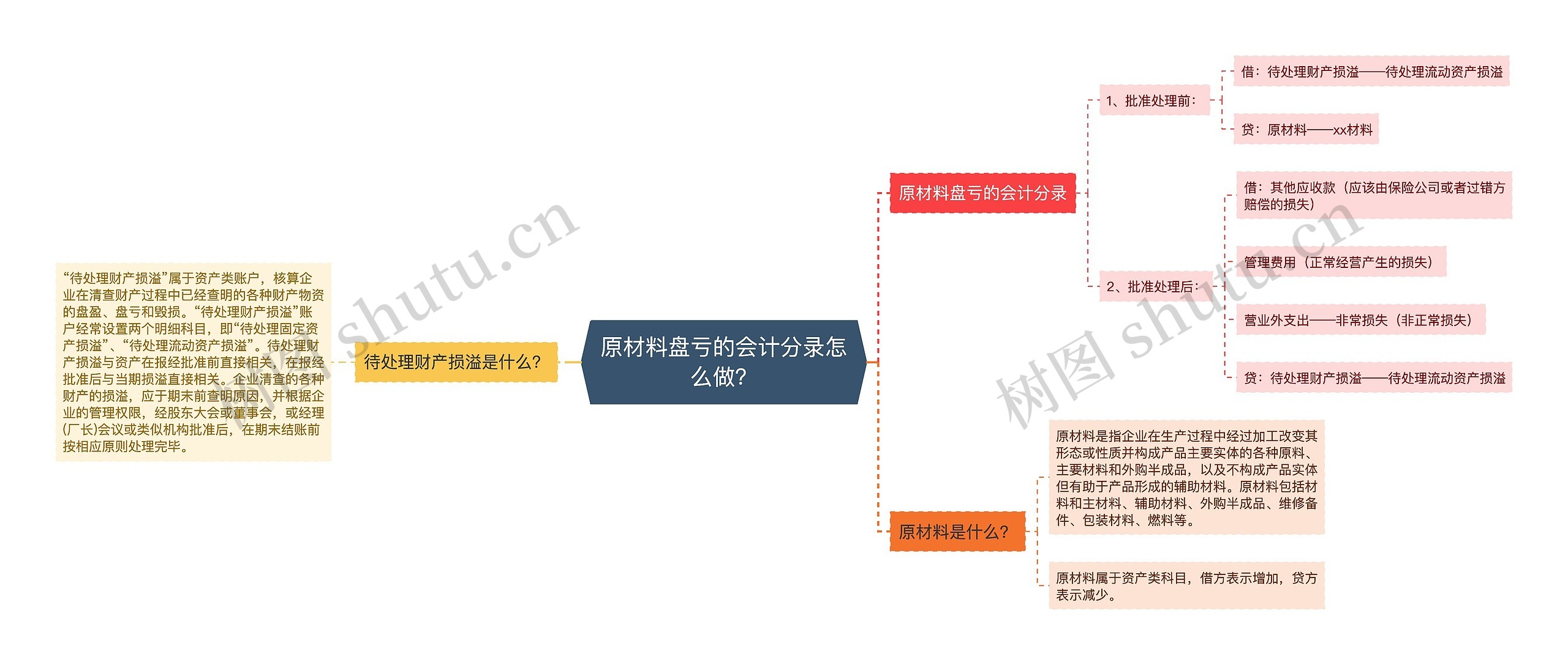 原材料盘亏的会计分录怎么做？思维导图