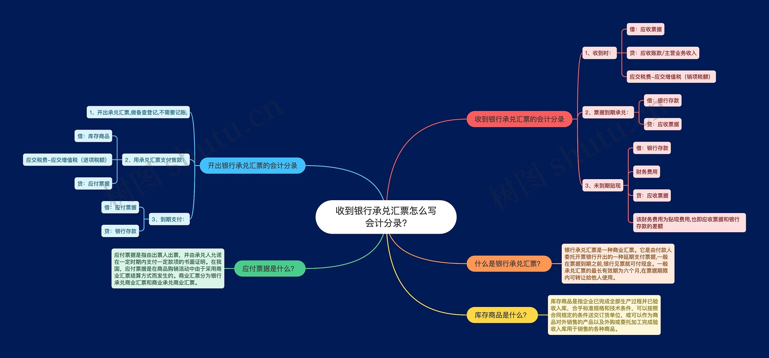 收到银行承兑汇票怎么写会计分录?思维导图