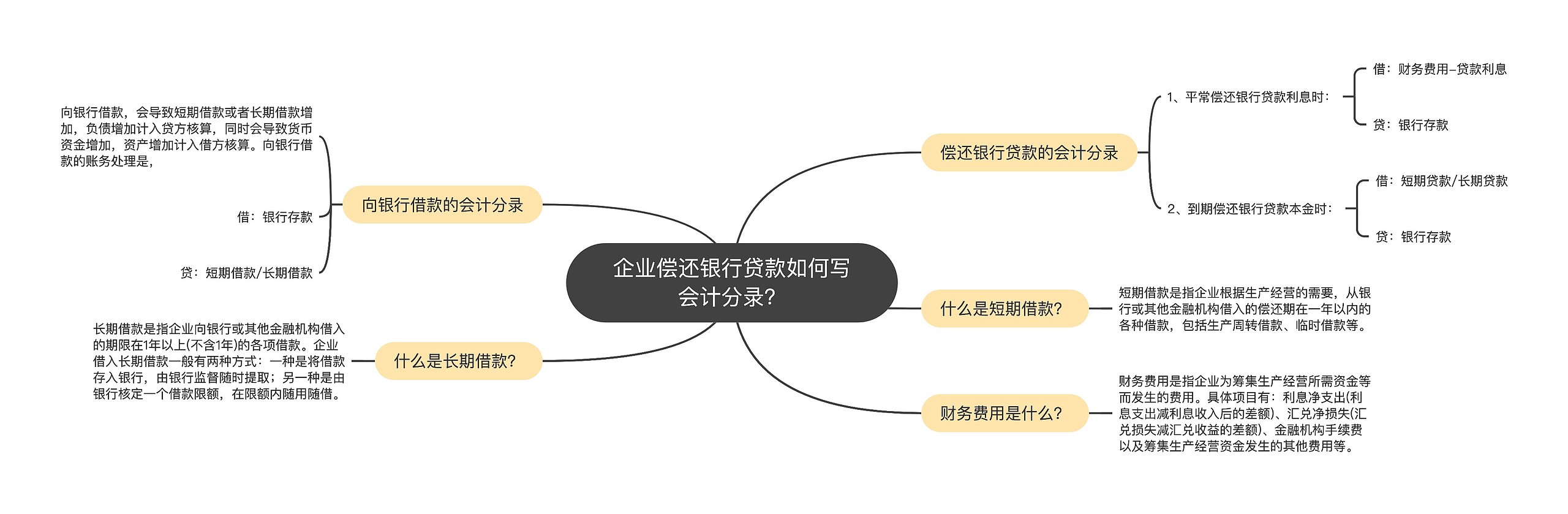 企业偿还银行贷款如何写会计分录？思维导图