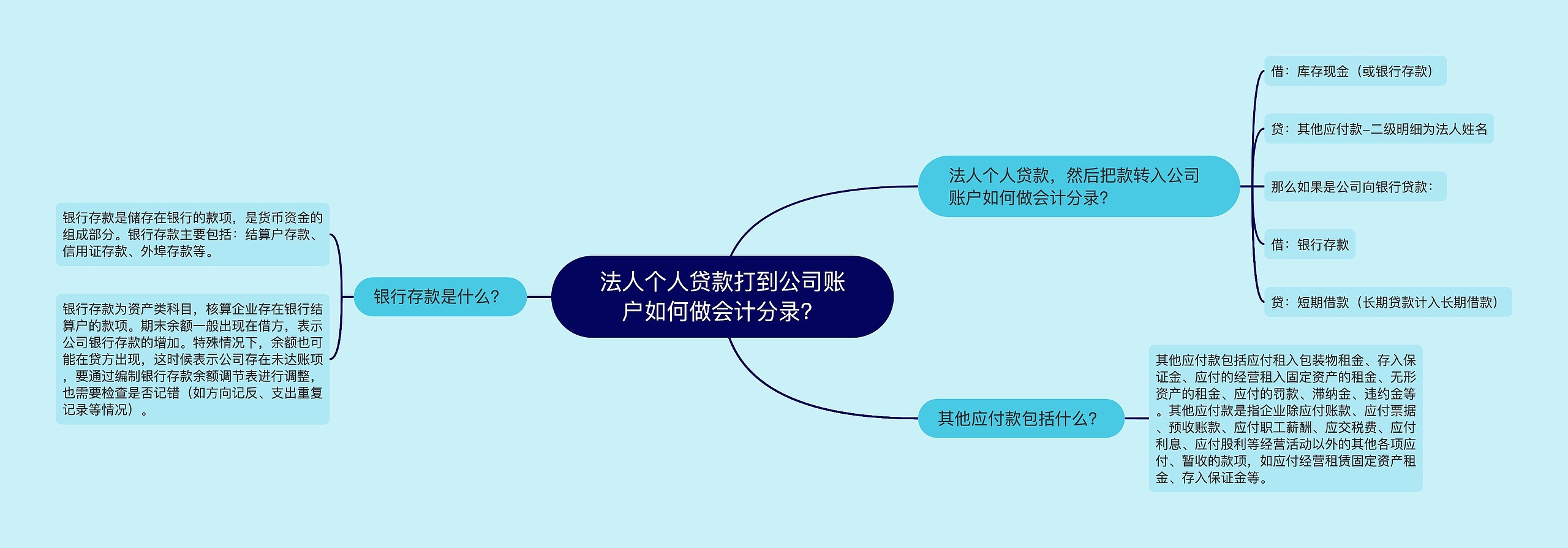 法人个人贷款打到公司账户如何做会计分录？思维导图