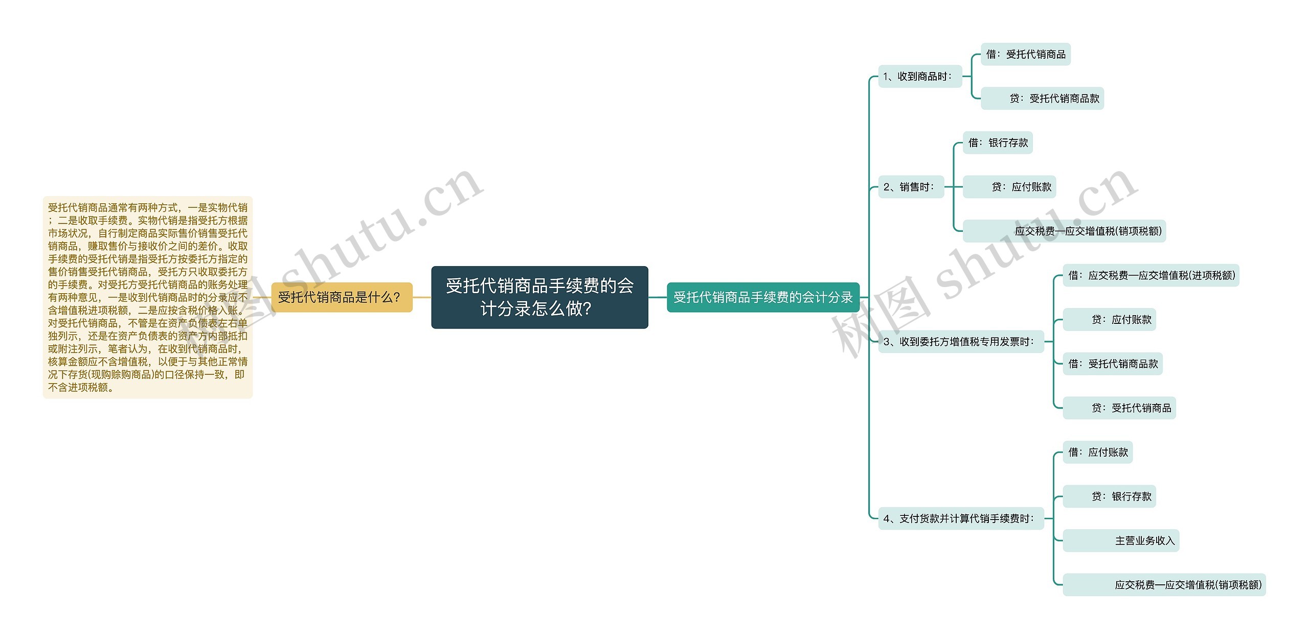 受托代销商品手续费的会计分录怎么做？