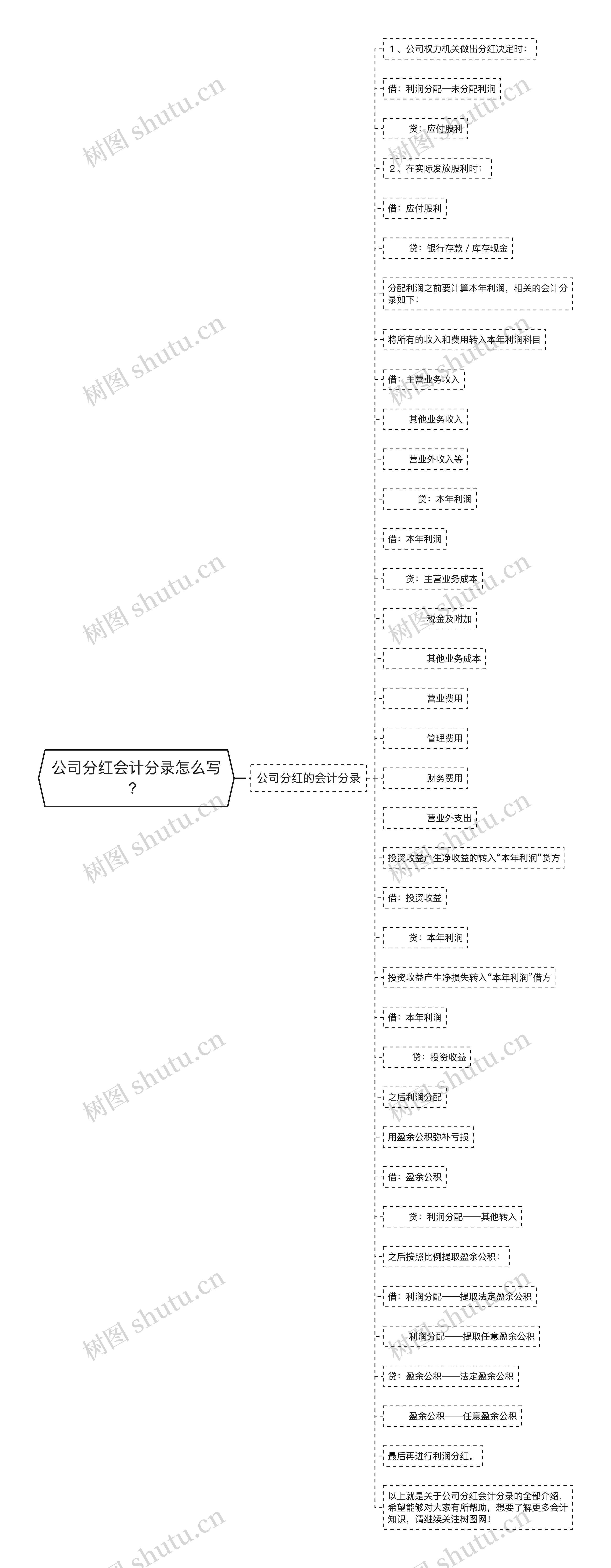 公司分红会计分录怎么写？思维导图