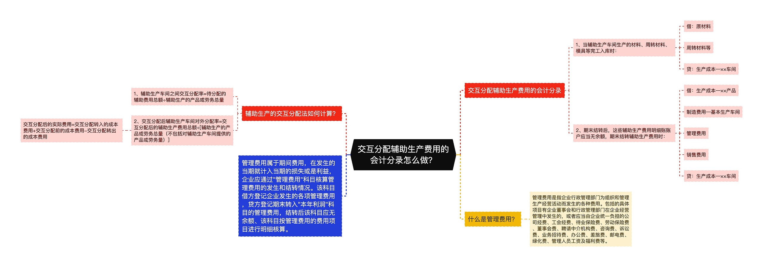 交互分配辅助生产费用的会计分录怎么做？思维导图