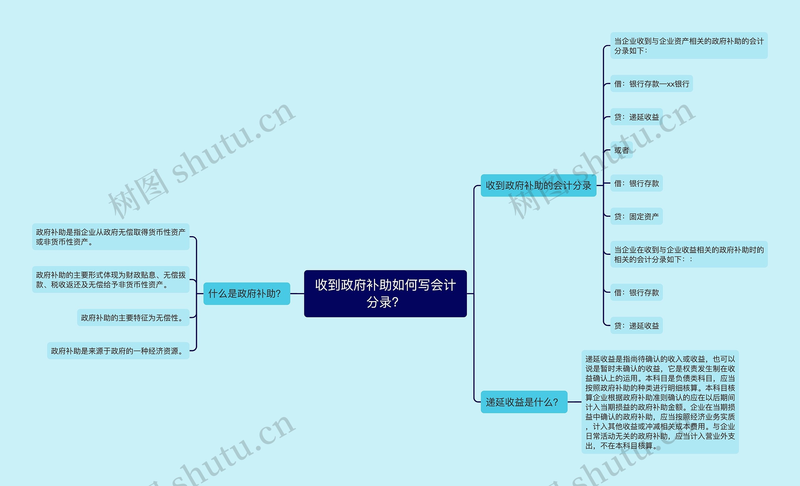 收到政府补助如何写会计分录？思维导图